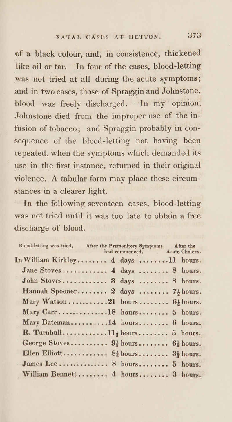 of a black colour, and, in consistence, thickened like oil or tar. In four of the cases, blood-letting was not tried at all during the acute symptoms; and in two cases, those of Spraggin and Johnstone, blood was freely discharged. In my opinion, Johnstone died from the improper use of the in- fusion of tobacco; and Spraggin probably in con- sequence of the blood-letting not having been repeated, when the symptoms which demanded its use in the first instance, returned in their original violence. A tabular form may place these circum- stances in a clearer light. In the following seventeen cases, blood-letting was not tried until it was too late to obtain a free discharge of blood. Blood-letting was tried, After the Premeonitory Symptoms After the had commenced, Acute Cholera. In William Kirkley........ A dese l doy ls scare 11 hours. WANG SLOVES «vos css nas A COVE. cocina 8 hours. POMBO UOVES cao 0 ces as vs a GOYS .cctesas 8 hours. Hannah Spooner........ WUGAYS 's Sve ce se 74 hours. Mary Watson . foie.6 025. aU hours! e202, ok 63 hours. Maryi Garry ¢.05. noi. AS vhotirs 2)... 64 5 hours. Mary Bateman........-.J4 hours.s...s%. 6 hours. [Ag Ba) | a ee Tit bouts’... &lt;5. +. 5 hours. George Stoves.......... 93 hours.......- 64 hours. Ellen Elliott....... ite GP HOULS = 64s + ¢ 0's 33 hours. James Lee fo. ees es 8 hours.3... -- 5 hours,