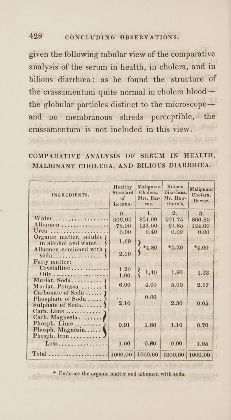 given the following tabular view of the comparative analysis of the serum in health, in cholera, and in bilious diarrhoea: as he found the structure of the crassamentum quite normal in cholera blood— the globular particles distinct to the microscope — and no membranous shreds _perceptible,—the crassamentum is not included in this view. Healthy | Malignant) Bilious Malignant Standard | Cholera. | Diarrheea. INGREDIENTS. of Mis. Har! Me. Hise sa x ewar, Lecanu. ras. thorn’s. 0. i. 2. 3. “Wter..22.. at. Ue ess tee 906.00 | 854.00 | 921.75 | 866.80 Alig iper i520 4, 5 oncbt bos ae 78.00 | 133.00 61.85 | 124.00 ROTOR SSE. So Peet here. s ().00 0.40 0.00 0.00 Organic matter, soluble in alcohol and water. . 1.69 . - Albumen combined with *4.80 5.20 4.00 SOGa sos wv. vet ees. 2.10 Fatty matter: Crystalline we. ee. ot 5 oe 1.20 1 ee re ve 1.00 , 1.40 1,90 1,23 Wrariat. Soda. oie. sees Muriat..Potassa_.;... «&lt; 6.00 4.00 5.00 2.17 Carbonate of Soda...... Phosphate of Soda..... 2.2 0.00 Sulphate of Soda....... 2.10 2.30 0.05 Carbs Lime sisiie.. 90 Carb. Magnesia........ Phosph. Lime ,..... nr 1.60 1.10 0.'70 Phosph. Magnesia...... Phosphalron, « «0:40 A6)*4 LESA« 5 tater ata Cee 0.60 0.90 1.05 Total (220.4, .WOsd Bec | 1000.00 | 1000.00 | 1000.00 | 1000.00 * Embrace the organic matter and albumen with soda.
