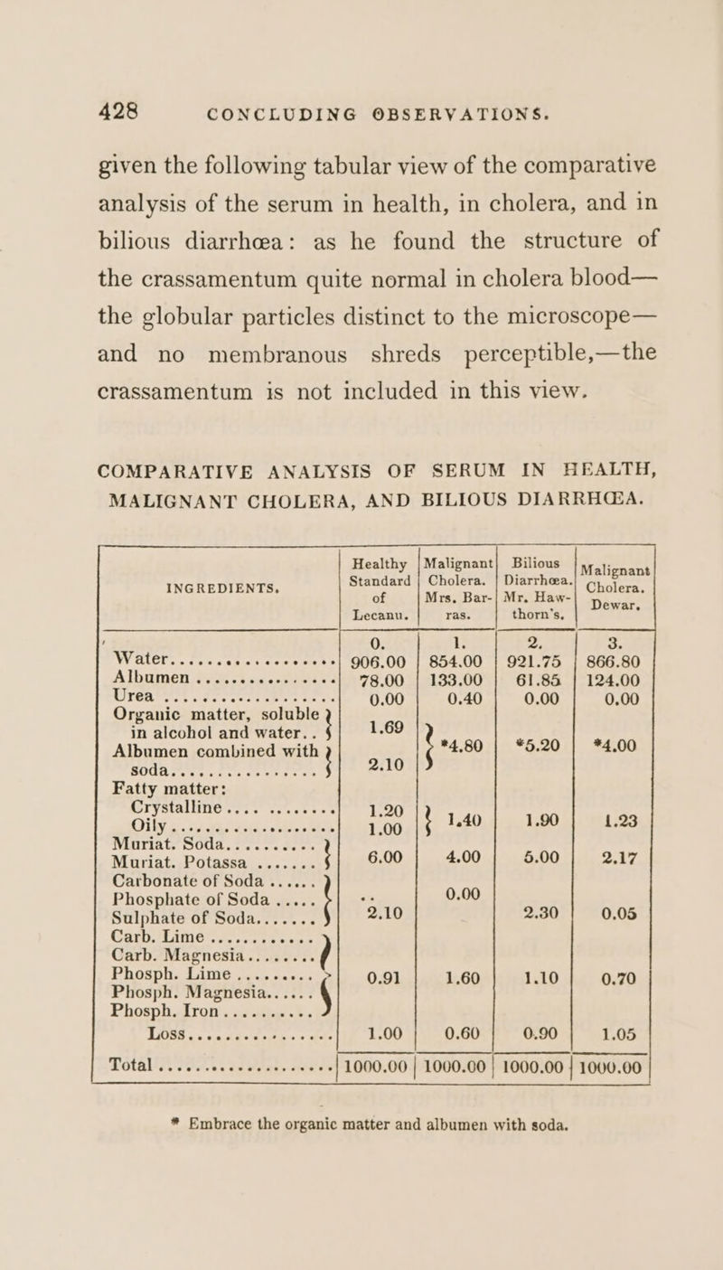 given the following tabular view of the comparative analysis of the serum in health, in cholera, and in bilious diarrhoea: as he found the structure of the crassamentum quite normal in cholera blood— the globular particles distinct to the microscope— and no membranous shreds _perceptible,—the crassamentum is not included in this view. Healthy | Malignant} Bilious : Standard | Cholera. | Diarrhea. i of Mrs, Bar-| Mr. Haw- ; Lecanu. ras. thorn’s, INGREDIENTS. Dewar. 2, i ee ete niece lotiw ae wake 921.75 | 866.80 Albumen ..... Pre re 61.85 | 124.00 1 1 Nelly UE ae gin “vid ag 0.00 0,00 Organic matter, soluble in alcohol and water.. Albumen combined with *5.20 | *4.00 Fatty matter: SETVStAl ele ss 7s yeas es x : Oly 5. stad teas siden poe Muriat. Soda........-. Muriat. Potassa ....... Carbonate of Soda...... Phosphate of Soda..... Sulphate of Soda....... Cae TAM Cals oes te oa Carb. Magnesia........ ) Phosph. Lime...... a Phosph. Magnesia...... \ Phosph. J rots ig athe «3. a2 tadheue ens « sive 1.00 0.60 0.90 1.05 0.91 1.60 1.10 0.70