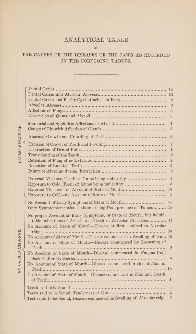 CAUSES SPECIFIED. NO CAUSES ASSIGNED. ANALYTICAL TABLE OF IN THE FOREGOING TABLES. Dental Caries...... ‘atu diutorge al devee SAME Mare B ers sie ste E5uCOOOCE > salad eaiaractesse dalecieigstageenite 74 Dental Caties and Alveolar AWSCCSS...0c.0.0ccec0ssdovcasseseesdvessesesecds Moses 23 Dental Caries and Fleshy Cyst attached to Fang..........4. bossa oadancebene 2 Alveolar Abscess........ Cape Gacbsiseesadieiedians as Ouapsineidietinie edvocwoes due nacesaeniowt 3 MLC ULOMae OL LUANG PINT Na ens oes ov abe Mol ach ow'bue veloc cists adie eainahloubreuienald oieiewaesigean cl 3 Absorption of Gums and Alveoli.............0086 sales dleid sacle vars Suareaaleashesieleseenles on 6 Mercurial and Syphilitic Affections of AlVeOli..........ccscscsccsscsccscceeseeecs 4 Cancer Gf Bap with Affechion Of Glands... .ccccccsseocsescasee vee ssncdeoeeasveves 3 Amormal Growth and Crowding Of Teeth. cc. ssccscscceesctecensvesencessusees cae 9 Excision of Crown of Tooth and Pivoting.......scccsesessessosees iaceascrsenomeee 2 Destruction of Dental Pulp... ccs scsccsecccvncsssaenees Wades osiinetesiacleisei'ss eevee i PREGWSDIAMLINE OF CHE DOCU cs cscidsacgusvecsstarscsosdiiccegtecusseesensevesesepesoucee 2 Pectenb1On. Of Hane alter HRtPactiONy...cccockcedsssesecavnessoveeceriivines oviaseacinnds 2 EVeVeMbion, Of ecated VeCUR ..n.avetuscspendsnonscdabeesaseecouecesececsonseumeeeds 2 iopury. of Niveoluszdurine TxiTaction 4 ccavercsnsceacisienoaccseacaashonsanecesisieues 8 External Violence, Teeth or Gums being unhealthy ............sscsceesesecees 4 Exposure to Cold, Teeth or Gums being unhealthy ............scscccescoeeseees 3 External Violence—no Account of State of Mouth...........cssescescessevceees 18 Exposure to Cold—no Account of State of Mouth ...........cscccsessevceeeeres 3 No Account of Early Symptoms or State of Mouth..............cscsessssesseees 52 Only Symptoms mentioned those arising from presence of ‘Tumour........ 18 No proper Account of Early Symptoms, or State of Mouth, but indubi- table indications of Affection of Teeth or Alveolar Processes............. 17 No Account of State of Mouth—Disease at first confined to Alveolar THAGC...secseerseresrsercsessesessssesseereenseeeneeeeecreneteeteeteersaeenseenenecenee ens 24 No Account of State of Mouth—Disease commenced 3 in Swelling of Gum 18 No Account of State of Mouth—Disease commenced by Loosening of PROG iM earatderaae fae desma ral eaie aio au ie Resto eidae ture boos Hee ede bdeaciea aelauvalresNuae sweeper’ 9) No Account of State of Mouth—Disease commenced in iacoud from SOCK AIGE LUMULAGLION.,cyrevsudeceresvsseacvivsines ssldsedess sedideesceneevarsepedents 6 No Account of State of Mouth—Disease commenced in violent Pain in PR GST are estes a cacasucdbecadacWonedse area mncnenis) Cesiver sds eWese neu cues rons aeamicneAstcs ee 12 No Account of State of Mouth—Disease commenced in Pain and Death Ol AE CCE win ac Mel yddeaveceacs BEEF SelM adie ve ODE RE ete OV GW wo vaNldlane vie asiviesmlndecee 1 ESE ie AtnEO DON SOUIIG , cs ccccenssciceasi ces ove vo¥.ssincerceruvae ss neeigsiarseriooescsisaseaes 5 Teeth said to be Sound, Tenderness of Guims......sccscesecveccsccescneteveeveves 2