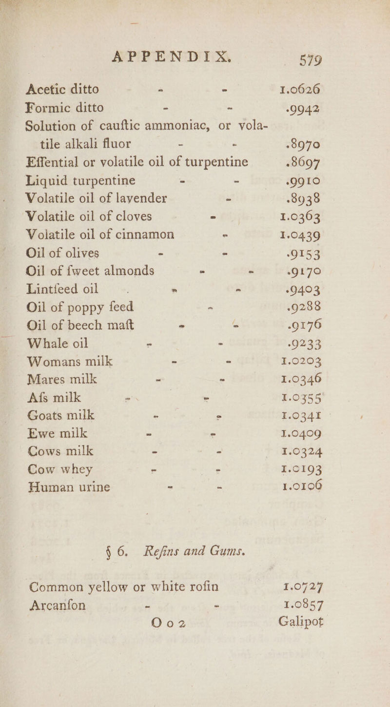 Acetic ditto a Formic ditto . x Solution of cauftic ammoniac, or vola- tile alkali fluor ; Effential or volatile oil of turpentine Liquid turpentine . - Volatile oil of lavender - Volatile oil of cloves ~ Volatile oil of cinnamon - Oil of olives > - Oil of fweet almonds - - Lintieed oil - : Oil of poppy feed - Oil of beech matt = - Whale oil : - Womans milk ~ = Mares milk = - Afs milk =. | “ Goats milk * Ewe milk - Cows milk - fea Cow whey : bit Human urine - - § 6. Refins and Gums. Common yellow or white rofin Arcanfon - - O02 579 1.0626 9942 .8970 .8097 .QQIO 28938 1.0363 1.0439 eer 9170 -9493 .9288 .9176 ah fe 1.0203 1.0346 1.0355 1.0341 1.0409 1.0324 1.0193 1.0106 1.0727 1.0857 Galipot