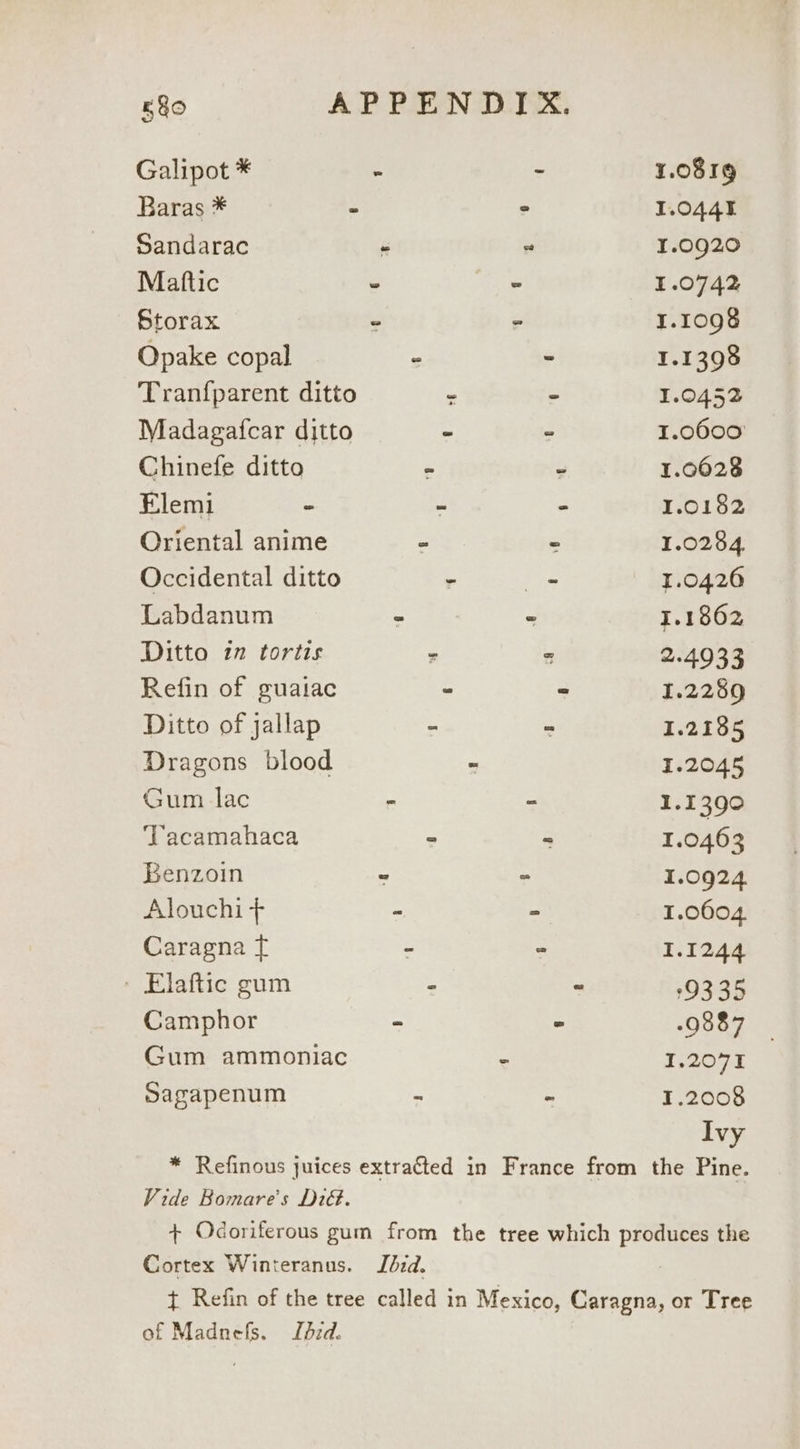 Baras * 1.0441 Sandarac 1.0920 Mattic 1.0742 Storax 1.1098 Opake copal 1.1398 Tranfparent ditto 1.0452 Madagafcar ditto 1.0600: Chinefe ditto 1.0628 Elemi “ 1.0182 Oriental anime 1.0284 Occidental ditto 1.0426 Labdanum 1.1862 Ditto im tortis 2.4933 Refin of guatac 1.2289 Ditto of jallap 1.2185 Dragons blood 1.2045 Gum lac 1.1390 Tacamahaca 1.0463 Benzoin 1.0924 Alouchi + 1.0604. Caragna f 1.1244 - Elaftic gum 9335 Camphor -9887 Gum ammoniac 1.2071 Sagapenum 1.2008 Ivy * Refinous juices extracted in France from the Pine. Vide Bomare’s Dé. + Ocoriferous gum from the tree which produces the Cortex Winteranus. Jdid. t Refin of the tree called in Mexico, Caragna, or Tree of Madnefs. Ibid.