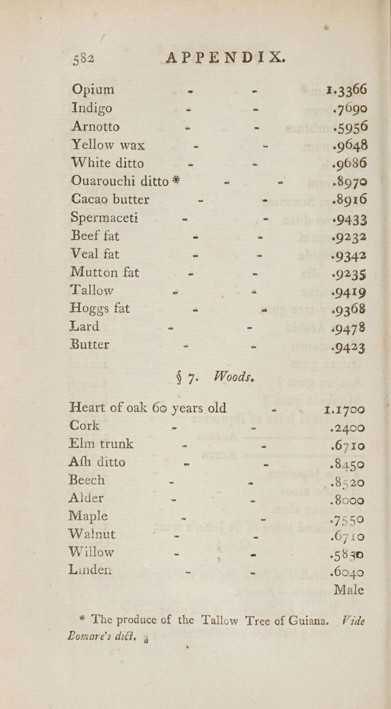 Opium _ os 1.3366 Indigo . - .7090 Arnotto ~ - -5956 Yellow wax ~ ~ 9648 White ditto  . -9636 Ouarouchi ditto * - - 8970 Cacao butter - - 8916 Spermaceti - - +9433 Beef fat - = 09232 Veal fat ~ = -9342 Mutton fat - - 9235 Tallow - - -9419 Hoggs fat “ “ 19308 Lard * 69478 Butter - - 19423 § 7. Woods. Heart of oak 60 years old - 1.1700 Cork ~ - .2400 Elm trunk - .6710 Ath ditto - - 8450 Beech - 8520 Ider . - 8000 Maple - - °7550 Walnut eS - .6710 Willow - - | 5830 Linden - - 6040 Male * The produce of the Tallow PBomare’s ditt, 4 Tree of Guiana. Vide
