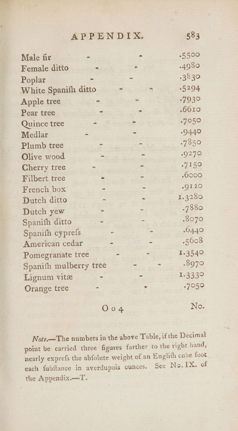 Male fir - - Female ditto - ‘ Poplar - - White Spanifh ditt - Apple tree = - Pear tree > Quince tree - - Medlar - ~ Plumb tree ee - Olive wood = - Cherry tree = = Filbert tree - - French box - . Dutch ditto - - Dutch yew a ae - Spanifh ditto = a Spanith cyprefs - American cedar - Pomegranate tree . . Spanith mulberry tree - Lignum vite . > Orange tree - + Oo4 each fubftance in averdupois ounces. the Appendix.——T.