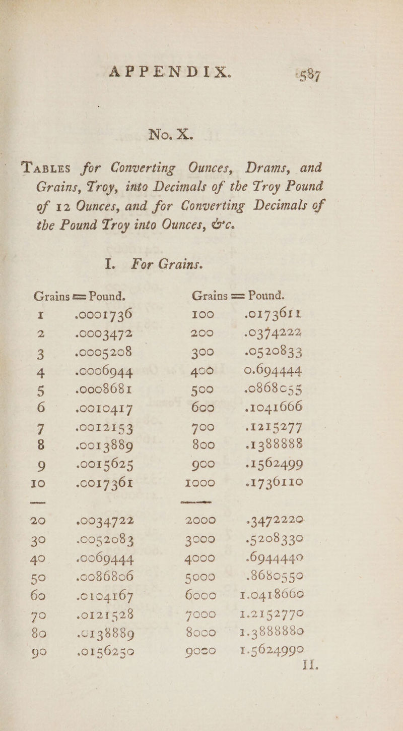 No. X. Tasies for Converting Ounces, Drams, and Grains, Troy, into Decimals of the Troy Pound of 12 Ounces, and for Converting Decimals of the Pound Troy into Ounces, ©'c. I. For Grains. Grains = Pound. Grains == Pound. I .0001736 100 .0173011 2 -0003472 200 .0374222 3 60005208 300 .0520833 4 0006944 4co = «0. 6944.44 5 | .0008681 500 0868655 i - .o@toar7 600 .1041666 4 .0012153 700 .1215277 8 .001 3889 800 -138898388 9 .0015625 goo .1562499 10 -0017365 1000 61730110 20 00034722 2000 23472220 30 .0052083 3000 5208 330 49 .0009444 gooo = 6944440 50 .0086806 5000 .8680550 60 .0104167 6000 +83=1.041 8060 70 -OF2T526 7000 =—-:1.2152779 Je -61 38859 8000 +1.3888830 go 60156250 goso~—-: 1.524990 If,