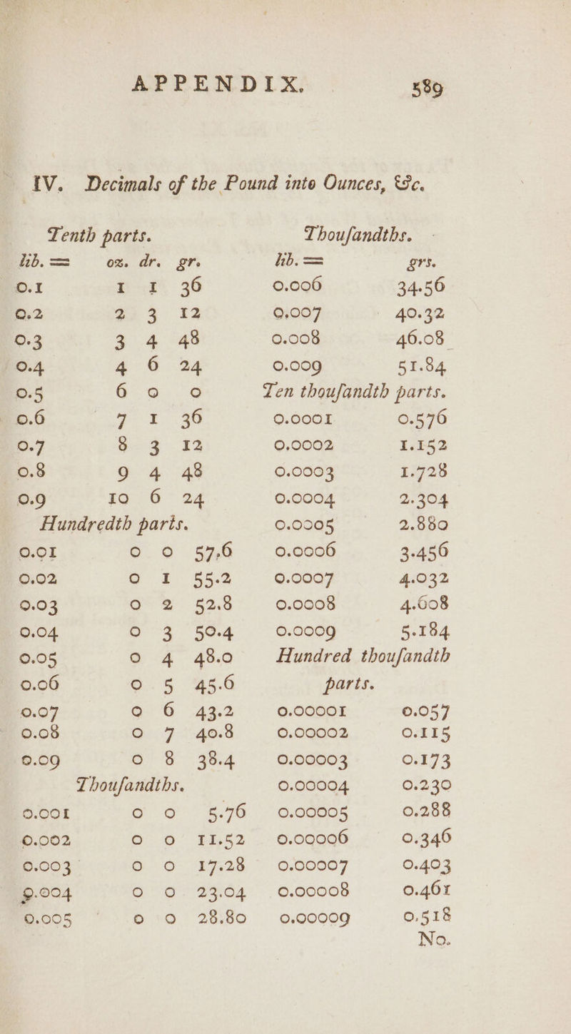 Tenth parts. i 0%. dr. gre p0.1 £.¢. 36 Q.2 e534 12 0.3 3 4 48 0.4 4 6 34 0.5 6.0 G&amp;G 0.6 a 3, 4G 0.7 ee 0.8 9 4 48 0.9 19. 6 24 Hundredth paris. 0.01 © 9 57,6 0.02 G tf 55.2 9.03 Oo 2 52.8 0.04 Oo 9 50.4 0.05 Oo 4 48.0 0.06 ©.5§ 45.6 0.07 Go G6 Az.2 0.08 eo. 9 - 40:8 0.09 Oo 2 30.4 Thoufandths. 0.001 Oe): eG 0.002 O 0 11.52 0.003 a: 19028 9-904 O° OsR04 ©.005 © +O 28.80 Thoufandths. hb. = gr. 0.006 34.56 9.007 ' 4Ov8R 0.008 460.08 0.009 51.84 Ten thoufandth parts. 0.0001 0.576 0.0002 1.152 0.0003 1.728 0.0004 2.304 0.0905 2.880 0.0006 3.456 0.0007 4.032 0.0008 4.608 0.0009 5.184 Hundred thoufandth parts. 0.00001 0.057 0.00002 0.115 0.00003 0.173 0.00004 0.230 0.00005 0.288 0.00006 0.346 0.00007 0.403 0.00008 0.461 0.00009 0.518 Noa.
