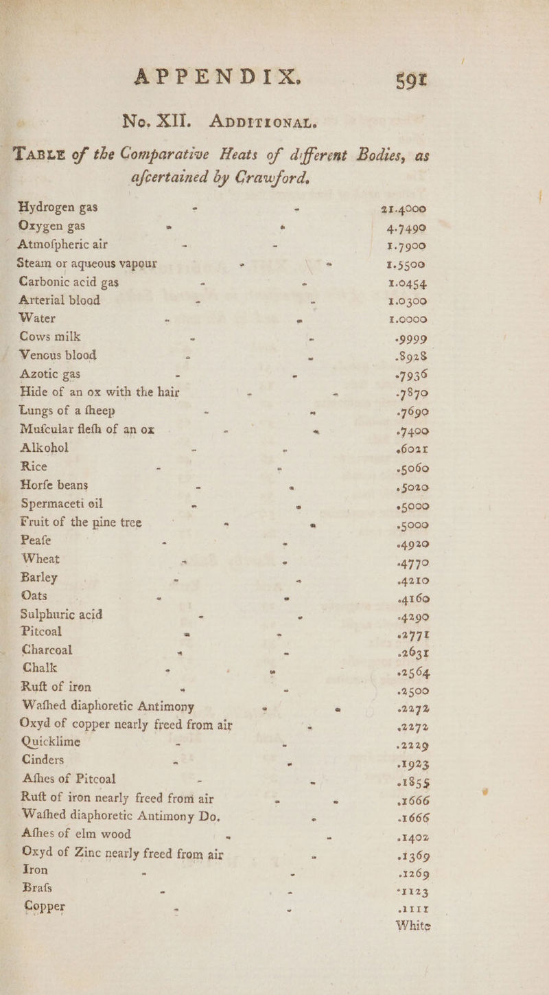 “s No. XII. ADDITIONAL. §9t afcertained by Crawford, Hydrogen gas - - Oxygen gas = ° _ Atmofpheric air - - Steam or aqueous vapour * ° Carbonic acid gas - ° Arterial blood &gt; - Water ~ Cows milk - - Venous blood 2 Azotic gas - ‘ Hide of an ox with the hair ; - Lungs of a fheep - “2 Mofcular flefh of an ox sic « Alkohol - - Rice : . Horfe beans - = Spermaceti oil 2 Fruit of the pine tree “ a Peafe 2 _ Wheat * Barley 5 Oats ; ‘ « Sulphuric acid - . Pitcoal “ Charcoal “ Chalk ° Rutt of iron “ Wafhed diaphoretic Antimony 2 Oxyd of copper nearly freed from air = Quicklime i Cinders s Athes of Pitcoal - Ruft of iron nearly freed from air Wathed diaphoretic Antimony Do. Afhes of elm wood Oxyd of Zinc nearly freed from air Tron Brafs Copper : 21.4000 4-7499 1.7900 1.5500 1.0454 1.0300 1.0900 *9999 8928 ©7939 -7879 7690 27409 06025 °5060 »5020 05000 -5000 4.920 4779 4210 4160 42.90 03971 2634 02564 +2500 227% 02272 +2229 1923 01855 1666 -1666 01.40% 01369 -1269 *L123 ol TIX White