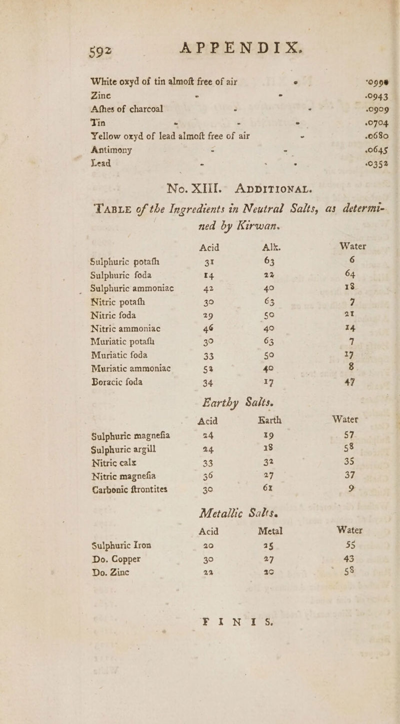B92 APPENDIX. White oxyd of tin almoft free of air a 0908 Zine ° - 0943 Afhes of charcoal . - .0909 Tin - - - 10704 Yellow oxyd of lead almoft free of air - .0680 Antimony - - 0645 Lead - . . 10352 No. XH. Appirtrironat. TABLE of the Ingredients in Neutral Salts, as determi- ned by Kirwan. Acid Alk. Water Sulphuric potafh 31 63 6 Sulphuric foda r4 2% 64 _ Sulphuric ammoniac 42 40 18 Nitric potafh 30 63 7 Nitric foda 29 50 at Nitric ammoniac 46 40 14 Muriatic potafh 30 63 7 Muriatic foda a5 50 7 Muriatic ammoniac 53 40 3 Boracic foda 34 17 | 47 Earthy Salts. Acid Karth Water Sulphuric magnefia 24 19 57 Sulphuric argill 24, 18 58 Nitric calx 33 32 35 Nitric magnefia 36 27 37 Carbonic ftrontites 30 6% &gt; Metallic Salts. Acid Metal Water Sulphuric Iron 20 25 55 Do. Copper 30 27 43 Do. Zinc 2% 2c 5%