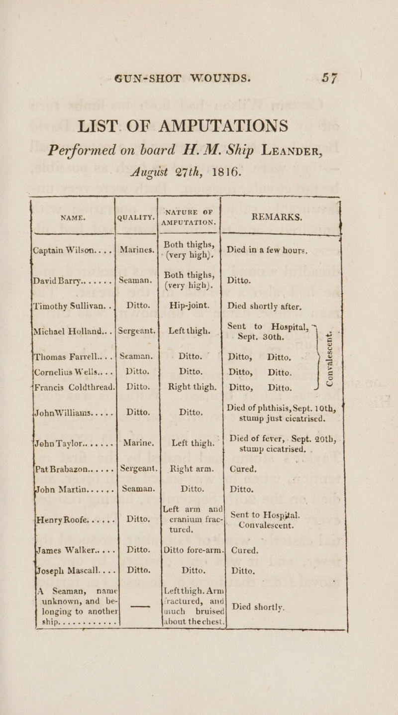 LIST. OF AMPUTATIONS Performed on board H. M. Ship Leanver, August 27th, 1816. NATURE OF NAME. QUALITY. | ou TATION. REMARKS. Se ean rear eetaielintinenmanaptitipseesseg ‘ ’ Both thighs, sa Captain Wilson Marines. | | (very high). Died in a few hours, David Barry....... Seaman hath ten, Ditto. (very high). Ditto. Hip-joint. Died shortly after. Michael Holland...|Sergeant.{ Leftthigh. | Sent to Hospital, > Sept. 30th. e oS homas Farrell... .{ Seaman. . Ditto. | Ditto, — Ditto. 3 <9 Cornelius Wells....]| Ditto. Ditto. Ditto, Ditto. g Francis Coldthread.| Ditto. Right thigh. |} Ditto, Ditto. . JohnWilliams..... Ditto. Ditto... | Disdiof phihisis, Sept. 1othy stump just cicatrised. ‘Mite: Left thigh. ‘| Died of fever, Sept. 20th, stump cicatrised. . John Taylor....... Pat Brabazon......|Sergeant.| Right arm. | Cured. ohn Martin......| Seaman. Ditto. Ditto. Left arm and] . Ditto. cranium frac-| Sent to Hospjtal. tured, Convalescent. Ditto. {Ditto fore-arm.| Cured. oseph Mascall....| Ditto. Ditto. | Ditto. A Seaman, name Leftthigh. Arm unknown, and _ be- ‘fractured, and much bruised about thechest. Died shortly.