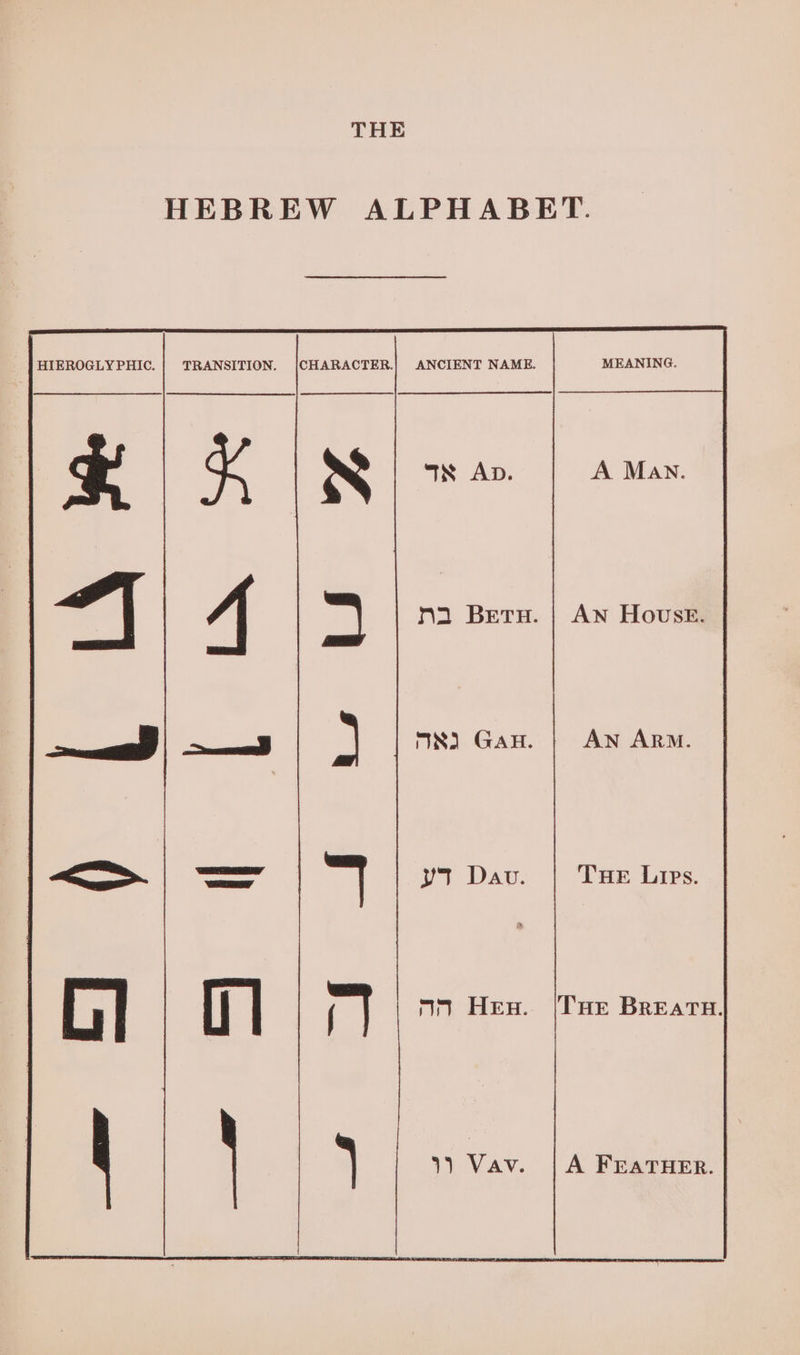 THE HEBREW ALPHABET. HIEROGLY PHIC. TRANSITION. |CHARACTER.| ANCIENT NAME. MEANING. KH) A Ne | a na Bets. | An Howse. AN ARM. | 4 383 Gan.