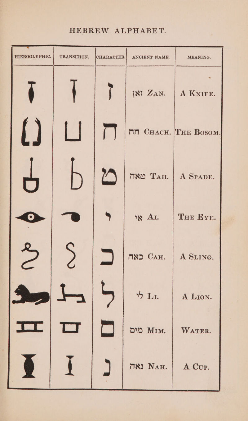 HEBREW ALPHABET. HIEROGLY PHIC. TRANSITION. |CHARACTER.| ANCIENT NAME. MEANING. ; iN} ZaAN. | A KNIFE. mm Cuacu. |THE Bosom. ? M80 Tan. | A SPADE. b se AL. AND Can. A SLING. La. (Fy UO D' Mim. M83 Nan. a) Q)/u 416 ae Ie 1 ee wus