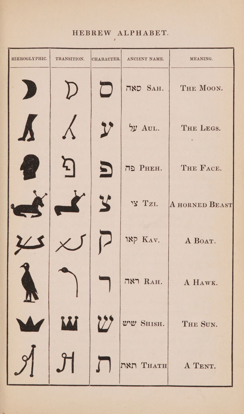 HIEROGLY PHIC. TRANSITION. |CHARACTER.| ANCIENT NAME. MEANING. ire a | SS eee MIND SauH. | Tur Moon. Mm) PHEH. THE Face. % Tz. [A HORNED BEAST O Vv Sy AUL. Tue LEGs. =) S INP Kav. A Boat. S87 Ran. A Hawk. ww SHISH. THE SuN. =) +k - 25 OSM THatu A TENT. oe 2 Bt =