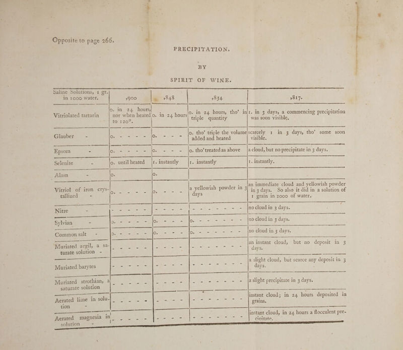 Opposite to page 266. F PRECIPITATION. ay SPIRIT OF WINE. Saline Solutions, 1 gr. in 1000 water. 9900 | m~ 9948 9834. 9817. o. in 24. hours, Vitriolated tartarin nor when heated o. in 24 hours|®° in 24 hours, tho’ injr. in 3 days, a commencing precipitation a ae | triple quantity was soon visible, a i ee at ee ae) Ale es on Lape oe surely 1 in 3 days, tho’ some soon Epsom - Sal dee Pe ee Oot — ay o. tho’treatedas above [a clea bat no precipitate in 3 days. Selenite = - fy aatil Heated [. eeaty I. instantly 1. instantly. “i Alum - c. —e O. | ara : an immediate cloud and yellowish powder a yellowish powder in 3 Vitriol (ES AG Se eee A in3 days. So also it did in a solution of tallized s ele I grain in 2000 of water. Nitre , Ee aa e el) ~~ ae ae a, 5). no. Couns days. Sylvian S ee Oi foes - <=. oe Sey = FBO cloud in 3 days. a a ROB A A a oo teeta no cloud in 3 days. eae yp ay ae cloud, but-no deposit in 3 turate solution - hee a slight cloud, but scarce any deposit in 3 Muriated barytes Shh EO” | celal | en er days. Muriated strothian, 4) Cee eet 8. la seh precipitate:in: 3. days. saturate solution —— Sage ea aan eM en ge le eM Ln a oo i TE UES | . instant cloud; in 24 hours deposited in solu- RR ae ei i AE ; Aerated lime in Se | eae grains. : Gt ord ie Se Er) ee ee A —_—_—— s, instant cloud, in 24 hours a flocculent pre- Aerated magnesia a a) a ---- pot Mek Sort tied Beds baie cipitate. solution -