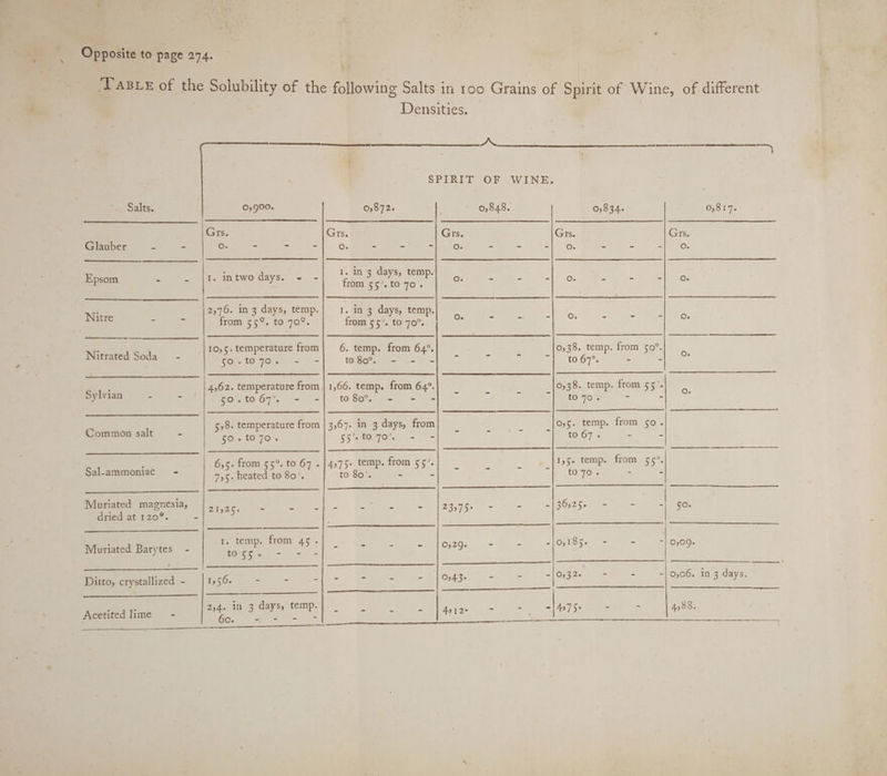 oe alts. Glauber ie Nitre E Nitrated Soda Sylvian o Common salt Sal-ammoniac ; | ‘TaB_e of the Solubility of the foflowing Salts in roo Grains of Spirit of Wine, of different Densities. 2 op eel bthasenetd. Ae = aaa ' SPIRIT OF WINE. 0,900 0,872. 0,848. 0,834 0,817. Grs. Grs. Grs. Grs. Grs. oO. - 2 oe are. - - =O: sem 8 =) 0 - - -| 0 : _ .| 1: in 3 days, temp. 3 f : I. in two days. from 55%. to 70. : - - ° “ fe) 2,76. in 3 days, temp.| 1. in 3 days, temp. | : , is irom 55°. to 70°. from 55°. to 70°. — FA 4 ce = _|10,5.temperature from| 6. temp. from 64°. 0,38. temp. from 50°.| RO, + 10.70. es -' 28 - to80°. - - = 5 E =} , to 64°. - - 4,62. temperature from | 1,66. temp. from 64°. 7 : _[0538. temp. from 55°.) Oe (Oe. t= |, tO SO ve bee to 70. - 5,8. temperature from | 3,67. in 3 days, from f : _[ox5. temp. from 50. to;. £0: Jo’: $5°. <tO/7O n=) to 67. - a 6,5. from 55°. to 67 «| 4575+ temp. Fon Sg 5 r f _| 15+ temp. from 55°. 7,5. heated to 80’. to 80’. ey . 2 gE nk - -|- - + ~ |23975+ - = -| 36,254 - ? a 50. 1. temp. from 45 - . Ss a 0529 = a SlO;185.)| -« - i 0,09. ac aly gt irate aa Le 1556. x SB i = x e = 0,43. = = ~| O32. = - = 0,06. in 3 days. 254.123 Heke ers ia . - | 4512 - ° -14975« - - Ce Acetited lime — 60. -