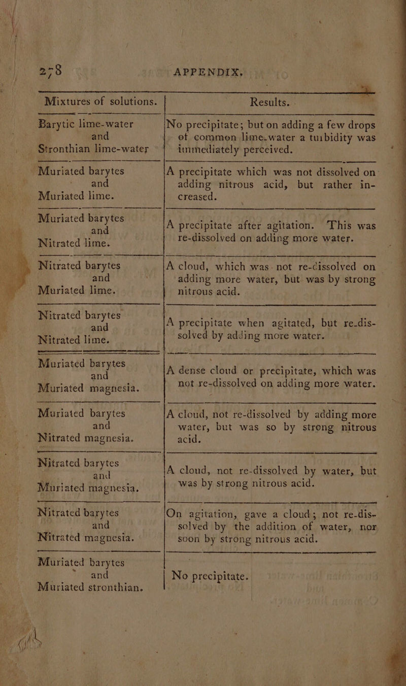 i ee Bot APPENDIX, Mixtures of solutions. Results. - Sd rr i es pa ca ee SN Barytic lime-water No precipitate; but on adding a few drops and of common lime.water a tuibidity was 4 , S$tronthian lime-water inmediately perceived. “a A precipitate which was not dissolved on: adding nitrous acid, but rather in- creased. Muriated barytes ‘and Muriated lime. er gs a Or Muriated barytes and Nitrated lime. A precipitate after agitation. This was re-dissolved on adding more water. \ pee FS pe Sp a ei 5 ee ee oe ees P Nitrated barytes A cloud, which was: not re-cissolved on : and adding more water, but was by strong a - Meriated lime. nitrous acid. : i itrated barytes ee } : N ab A precipitate when agitated, but re-dis- ‘ RS ip: solved by adding more water. ) . mofbh RV SERIE T at ae aus . iated barytes Pe : ‘ <n ill A dense cloud or precipitate, which was Be, ated magnesia not re-dissolved on adding more water. P Muriated barytes A cloud, not re-dissolved by adding more : and water, but was so by strong nitrous ’ Nitrated magnesia. acid. ; Nitrated barytes | : Th A cloud, not re-dissolved by water, but ; Muriated magnesia. was by strong nitrous acid. ; Nitrated barytes On agitation, gave a cloud; not re-dis- . and solved by the addition of water, nor Vi ? Nitrated magnesia. soon by strong nitrous acid. Muriated barytes | and _No precipitate. Muriated stronthian. | :