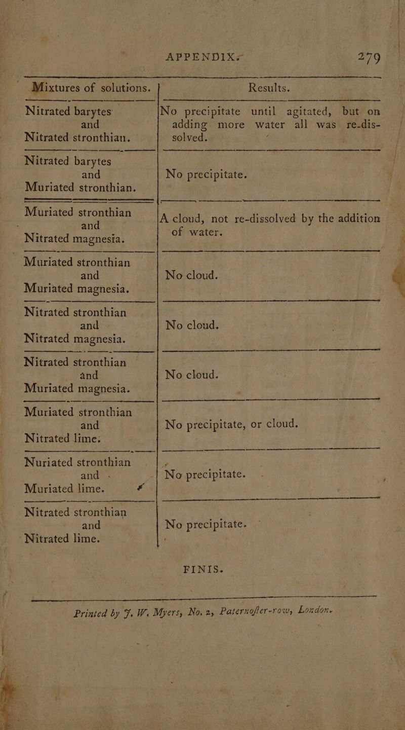 Mixtures of solutions. | Results. Nitrated barytes No precipitate until agitated, but on and | adding more water all was re-dis- Nitrated stronthian. solved. ————— Ne re ee ee ee ee EE RE SE RE SS ne ee Nitrated barytes and No precipitate. Muriated stronthian. a eee Sr a ES Qe 7 ; : Ra ET Se Muriated stronthian and Nitrated magnesia. Muriated stronthian and No cloud. Muriated magnesia. A cloud, not re-dissolved by the addition of water. i i ee SE ce SS Nitrated stronthian and No cloud. _Nitrated magnesia. ee eae Nitrated stronthian and No cloud. Muriated magnesia. eS a EE ET _——— Muriated stronthian and No precipitate, or cloud. Nitrated lime; es RY RL et es = eee | = Nuriated stronthian - and . _| No precipitate. Muriated lime. i —— Nitrated stronthian ee and No precipitate. Nitrated lime. SC ET FINIS. Printed by 7. W. Myers, No.2, Paternafler-row, London.