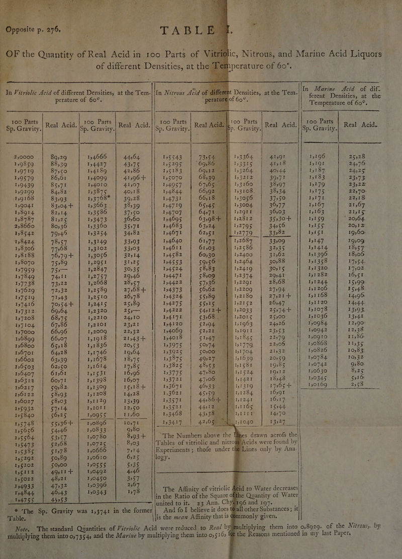 - Opposite p- 276, 7, Bis id aS . py perature of 60°. 100 Parts Real Acid. 100 Parts ; Sp. Gravity. oo Sp. Gravity. 230000 89529 154666 44564. 159859 88539 194427 43275 159719 87550 1,4189 42586 159579 86,61 154099 41396 + 159439 85571 134010 4.1507 159299 84582 153875 40518 159168 83593 13768 39928 1:9041 83;04-+ 153663 38539 1,8914 825,14. 13586 37350 158787 81525 153473 36,60 2,8660 80,36 13360 35971 158542 79345 153254 | 3482 158424 | 78557 1,3149 33993 158306 77568 13102 33303 18188 76579+ 1,3056 32514 18070 15989 1,295! 31525 157959 i 1,2847 3335 197849 -| 74o11 1,2757 29346 157738 73522 1,2668 28557 157629 92532 1,2589 27,68 + 137519 91543 I,2510 26,78 157416 754+ | 15,2415 25589 157312 69,64 1,2320 259— 197208 68575 1,2210 24,10 197104 67586 1,2101 23527 137000 66,96 I,2009 22532 136899 66507 1,1918 21543-+ 136800 65518 1,1836 20553 16701 64328 151746 19,64 136602 63539 1,1678 18575 136503 62550 1,1614. 17585 136407 61,61 1,153! 16,96 196312 60971 1,1398 16,07 - 136217 59382 141309 15,18+ 16122 53:93 1,1208 14528 136027 58303 1,1129 13939 195932 57914 I,IOl! 12,50 19§840 56525 1,0955 S.BEOOs. 155748 - 5536+ 1,0896 LOs7t 1,5656 54546 1,08 33 9380 155564 CII? 150780 8593+ 1954.93 52,68 10725: |. 8503 155385 §1578 1,0666 7514. 155292 50,89 1,0610 6525 19§202 50,00 1,055 5 Ce 5935 UFII2 - |. 4918+ 1,0492 4546 1395022 48,21 1,0450 3957 134933 47932 10390 2367 T4844 46,43 150343 1578 Os 947155 > Che. Sp. Gravity was 1,3741 in the former Table. | | coo al In Marine Acid of dif. ferent Densities, at the | Temperature of 60°. nt Densities, at the Tem- RY | roo Parts eae }0o0 Parts f 100 Parts . ; Sp. Gravity. Rew A »p. Gravity. Rea eis Sp. Gravity. Heal pseid 155543 73954 153364 4.1591 1,196 25528 155295 69586. 153315 41,18 I,1Q1 24,76: T5183 69;1 2m 153264 4054.4. 1,187 24,25 1,5070 68539 13212 39571 1,183 23973 154957 67565 133160 38397 15179 23522: 154.844 66,92 193108 38534 Pyle 22570: 154.731 66,18 153056 37350 1171 22,18: 154719 65545 153004. 36577 19167 21,67 154707 64571 2 12911 36503 1,163 ZL 154695 63,98-+ | 152812 3530+ 15159 ‘ 20,64. 1,4683 63924. 1 12795 34556 1155 20,12 154671 62551 132779 33982 Ty A5T 19,60» 154640 61577 12687 33:09 1,147 19,09; 1,4611 61503 152586 32935 Iy1414. 18557 154582 6030 ) 192400 31,62 151396 18,06 194553 59556 |) 152464 30588 151358 DAS 4. 194524. 58583 im 132419 30515 II 320 17,02 1544.71 58:09 = | 1523.74 2941 1,1282 16,51 154422 57336 | 132291 28,68 Ty1244. 15599: 134373 56,62) dee 152209 27394 151206 15,48 154324. 55389 /1y2180 27,21+ 151168 14,96 154275 55915 152152 2654.7 Iy1I20 T4544. 1)4222 5412+ fF 152033 259744 1,1078 13393. 14171 53968 h1,2015 25300 151036 13541 , 154120 52394 151963 24926 T,0984. 1 2)90- 154.069 52521 1yIQTI 23953 1;0942 12538 154018 51944 11846 22579 1,0910 11,86: 153975 50:74 19177 22,06 | 10868 11,36 153925 50:00 11704 21532 130826 10583: 193875 49927. 19111639 20359 1,0784 TQ, 32 193826 «| 48,93 O1,1584 19385 130742 9180 193775 47380 \1y1524 19912 130630 8,25 153721 4.7906) em 151421 18548 130345 5916: 153671 40533) geet 151319 1765+ |) 130169 2558 1,3621 45959 i t,1284 16,91 | , 10,79 15344 14570 13927 PT 241 oo BRET I, L I, i 15357! 193521 153468 ad 193437 | 42,0 Sy Tables of vitriolic and nitrod§ Acids were found by Experiments ; thofe under the logy. mS : \\ The Numbers above the Wines drawn acrofs on The Affinity of vitriolic Acid to Water decreases} in the Ratio of the Square ofthe Quantity of Water united to it. 23 Ann. Chy¥1g6 and 197. ; And fol believe it does t@all other Substances ; it is the mean Affinity that is @mmonly given, multiplying them into 0,8929. of the Nitrous, by Or the Reasons mentioned in my last Paper.