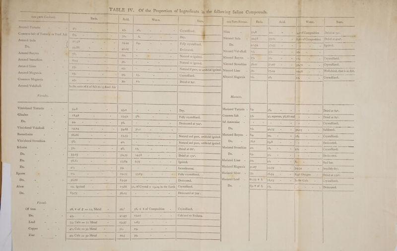 . 1oo parts Carbonic. ——— Aerated Tartarin - c, < Common Sait of Tartarin or Pearl Ash Aerated Soda Aerated Barytes Aerated Stronthian Aerated Lime - Aerated Magnesia Common Magnesia Aerated Volalkali Vitriolic. Vitriolated Tartarin Glauber . Do. = Vitriolated Volalkali ae - Vitriolated Stronthian Selenite - Do. - - Do. - Do. - - Epsom . Do. &amp; = Alum ~ Do. - Vitriols Of Iron ~ Do. - Lead - Copper fs Zinc a mn pee TABLE IV. Of the Proportion of Ingredients ; | roe 3 7 , a. | ‘Basis. Acid Water. States | 1, wae i) 435 16, p = - | Crystallized. ce ene sae gn ia hoe a i 305 6; - - : Dry. 21558 - - - 14542 645 - s - Fally crystallized, 59,86 - a - 40305 : : . = Desiccated, SE ee = ate oe orth Ded = as g : 785 - = ZA; é 2 2 % Natural or ignited. ru. ae 6955 - - 305 - ; : : Natural or ignited, [ES Ee ee ee ee a 55) - L 455 = if ™ ss Natural if pure; or artificial ignited. a eS Se a ele eR I ———$_—______ 2; 3 a a SG, Ze 2 M Crystallized. eee ss ae NE Bop eera et 1 et = ee ee 455 - - - 345 215 : - Dried at 80°. 5458 - - A552 - - S - Dry 18,48 - - 23952 i ane Fully crystallized. . = 445 - - - 56,5 - - a - Desiccated at 700°, 14524. - = - 54566 ee . = caper . : oa 66,66 : ; oe Ee Nasco ns ignited. 58, - 2 42, - hee nN Sor pure, artificial ignited. aay = ee Niece: eins ee Dried at 66°. 3523 = - $0539 i Rese rine an 170°. seg. vax. 38,81 - - 55984 q Pe eae ay Ignited, ¥ wis = - ECs 595 = ey - ae) Incandescent. 175 ‘i = a ‘Ceram 53065 - : - | Fully crystallized. nn 36,68 Sue x 63532 = 2 : - escent i ee 12; ignited - * ao §1, of Cevstal + 19,24 in the Earth Crystallized. ones : te ae Re aace’ < 5 tet = Desiccated see ae 28, ¥ of f = 12, Metal - 26,! 38, + 8 of Composition - Crystallized. er gis a ee (sa : ay Mea eae ae a AY) baie on Metal - 23937 1,63 oa a Bi fee er $$$ | eee 40, Calx = 30 Metal ~ 3l5 29% : ‘ 40, Calx — 30 Metal - 2055 393 3 ; 100 Parts Nitrous. Basis. Acid. a Nitre = Nitrated Soda Bs Do. Nitrated Vol-alkali Nitrated Barytes - Nitrated Stronthian Nitrated Lime a Nitrated Magnesia Muriatic. Muriated Tartarin - Common Salt ~ Sal Ammoniac - Do. Muriated Barytes - Do. - Muriated Breaatiian Do. - Muriated Lime - Muriated Magnesia Muriated Silver - 4 - |4,20£Composition Dried at 70°. - g  - {Ignited. ee ee fy ss : iz a. Cepraiiced! u -. Saray Crvarailiged. Crystallized. Dried at 80°. a a | ee nee inn ee S P| : - |Crystallized. Ae. oe | aries sre ee eS eee “He 9 FPS Wesiccates i - |Red hot. ano: < [34934 - ree Sensiblydry. - |8,46 Beas Dried iiaaae: - \Inthe Calx . Pe: , or