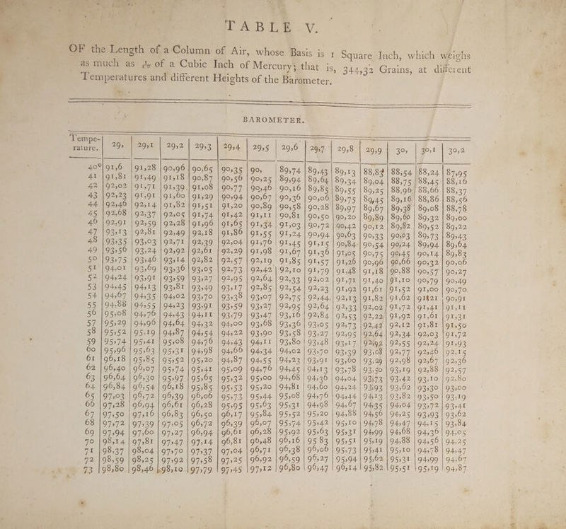 OA Bene . Vv. OF the Length of a Column of Air, whose Basis is igo as much as #, of a Cubic Inch of Mercury; that is, ; _ Temperatures and different Heights of the Barometer, BAROMETER. quare Inch, which weighs 344,32 Grains, at different ‘Tempe- ; wa ST rature. | 79? | 29% | 2952 | 29,3 | 29,4 | 29,5 29,6 29,7 | 29,8 | 29,9 30, | 32 | 30,2 eS | | 40° 91,6 | 91,28 | 90,96 | 90,65 | 90,35 | go, 89,74 | 89,43 | 89,13 88,84 | 88,54 | 88,24 | 87,95 A¥ 91,81 191,49 | 91518 | 90,87 | 90,56 | 90,25 | 89,94 | 89,64 | 89,34 | 89,04 | 88,75 | 88,45 | 88,16 4% 192202 | 91571 | 91539, 91508 | 90,77 | 9046 | 90,16 | 89,85 | 89,55 | 89,25 | 88,96 88,66 88,37 43 192523 | 91,91 |91,60 | 91,29 | 90,94 | 90,67 | 90,36 90306 | 89,75 | 89,45 | 89,16 | 88,86 | 88,56 44 19246 |92,14 |91,82| 91,51 | 91,20 | 90,89 90,58 | 90,28 89,97 | 89,67 | 89,38 | 89,08 | 88,78 45 |92,08 | 92,37 |92505 191,74 | 91,42 | 91,11 | 90,81 9950 | 90,20 | 89,89 | 89,60 | 89,32 | 89,00 46 192,91 | 92,59 192,28 91,96 | 91565 | 91,34 | 91,03 99,72 | 90,42 | go,12 | 89,82 | 89,52 | 89,22 47 193213 | 92,81 |92,49 | 92,18 | 91586 | 91,55 | 91,24 | 90,94 | 90,63 | 90,33 | 90,03 | 89,73 | 89,42 48 |93,35 |93:03 |9271 | 92,39 | 92,04 91576 | 91,45 | 91,15 | 90,84-| 90,54 | 90,24 | 89,94 | 89,64 49 193556 | 93,24 | 92,92 | 92,61 92,29 | 91,98 91,67 | 91,36 91,05 |90,75 |9%45 | g0,14 | 89,83 5° |93975 | 93246 | 93914 | 92,82 | 92,57 | 9219 91,85 | 91,57 | 91,26 | 90,96 | 90,66 | 90,32 | 90,06 51 194,01 | 93,69 | 93,36 | 93,05 92573 | 9242 | 92,10 | 91,79 | 91,48 | 91,18 | 90,88 | 90,57 90,27 S* | 94224 | 93591 | 93959 | 93:27 | 92595 | 92,64 | 92,33 | 92,02 | 91,71 | 91,40 | 91,10 | 90,79 | 90,49 53 ]94,45 | 94513 193.81 | 93549 | 93517 | 92,85 | 92,54 | 92,23 | 91,92 | 91,61 | 91552 | 91,00 | 90,70 54 194567 194,35 | 94,02 193,70 | 93,38 | 93:07 192575 | 92,44, 92,13 |91,82 | 91,62 | 91821 | g0,91 55 |94,88 | 94555 | 94523 | 93,91 | 93,59 | 93227 | 92,95 | 92364 192,33 192,02/ 91,72 |gr,4z | grytt 56 195,08 | 94,76 | 94,43 194,11 | 93,79 | 93,47 | 93,10 | 92,84 92553 | 92,22) 91,92 | 91,01 [91,31 57 |95229 | 94,96 | 94,64 |94,32 | 94100 | 93,68 | 93536 | 93:05 | 92.73 [92,49 | 92,12 | 91,81 |gr,50 58 195,52 | 95,19 | 94587 194,54 94122 | 93,90 | 93,58 | 93,27 | 92,95 | 92,64] 92534 | 92,03 |91,72 , 59 195974 | 95:4E | 95108 | 94576 | 94,43 | 94,11 | 93,80 | 93,48 | 93,17 | 92592 | 92555 | 92524 191,93 60 195,96 | 95,63 | 95231 | 94:98 | 94,66 | 94534 | 94,02 | 93570 | 93,39 | 93,08 | 92577 | 92546 192,15 61 196,18 | 95585 | 95,52 |95,20 | 94,87 | 94,55 | 94523 | 93,91 | 93,00 93,29 | 92,98 | 92,67 |92,36 62 196,40 | 96,07 | 95574 195,41 195,09 | 94576 | 94,45 | 94513 | 93,78 | 93,90 | 93,19 | 92,88 192,57 63 | 96,64 | 96,30 95997 195365 | 95532 | 95,00 | 94,68 | 94,36 | 94,04 | 93143 | 93,42 | 93,10 |92,80 64. | 96,84 | 96,54 | 96,18 195,85 | 95,53 | 95.20 194,81 | 94,60 | 94524 | 93,93 | 93,62 | 93,30 | 93,00 65 {97,03 | 96,72 | 96,39 96,06 | 95,73 | 95.44 | 95,08 | 94176 | 94,44 | 94,13 | 93,82 | 93,50 | 93,19 66 197,28 | 96,94 | 96,61 | 96,28 | 95195 | 95263 | 95.31 | 94198 | 94567 | 9435 | 94,04 | 93,72 93041 67 197,50 | 9716 | 96583 | 96,50 | 96,17 | 95184 | 95152 | 95220 | 94,88 | 94,56 | 94,25 | 93593 | 93,62 68 197572 | 97239 {97:05 | 9672 | 96139 | 99:07 | 95574 | 95242 | 95,10 | 94,78 24:47 Jao 15 93,84 69 197;94 | 97,60 | 97527 | 96,94 | 96,61 | 96,28 | 95,92 | 9563 | 95231 | 9499 | 9468 | 94,36 | 94,05 70 198,14 | 97,81 | 97,47 | 97,14 | 96,81 | 90,48 96,16 | 95 83 | 95,51 | 95,19 | 94,88 | 94,56 | 94,25 “1 198 8,0 ° 7,04 | 96571 | 96,38 | 96,06 | 95,73 | 9541 [95,10 | 94578 | 94,47 71 198,37 | 98,04 | 97979 197537 | 97 ps 8,2 2 8 2 6,92 | 96,59 99,27 195,94 | 95,62 | 95,31 94599 | 94507 sc 73 198,80 | 98,46 }.98,10 197,79 197,45 197212 199,80 | 99,47 | 99,141 95; 5952395919 94,07