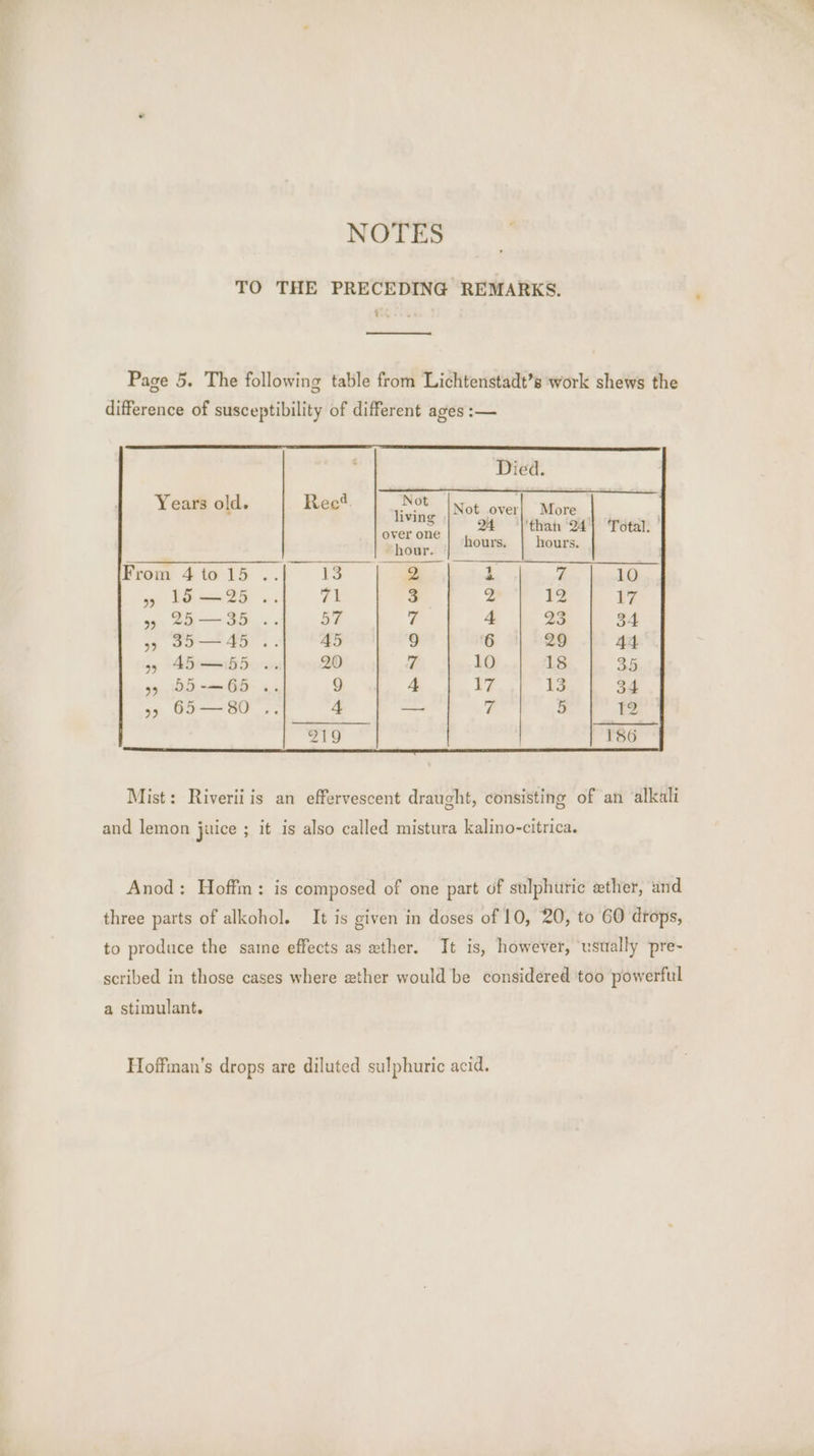 NOTES TO THE PRECEDING REMARKS. Gy ru Page 5. The following table from Lichtenstadt’s work shews the difference of susceptibility of different ages :— Died. Years old. Rect. acer Not over| More — en. : 24 than 241 Total. ’ biter: ours, hours. From 4 to 15 .. 13 2 4 2 10 5 15 —25 .. ya! 3 | 2 12 17 9 25—35 .. 57 fs 4 23 34 La MM 9 6 | 29 | 4a 5 45—55 .. 20 7 10 18 35 95 99-—65 .. 9 4 17 13 34 55 65—80 .. 4 — 2 5 12 Mist: Riverii is an effervescent draught, consisting of an alkali and lemon juice ; it is also called mistura kalino-citrica. Anod: Hoffm : is composed of one part of sulphuric ether, and three parts of alkohol. It is given in doses of 10, 20, to 60 drops, to produce the same effects as zther. It is, however, ‘usually pre- scribed in those cases where zther would be considered too powerful a stimulant. Hoffinan’s drops are diluted sulphuric acid.