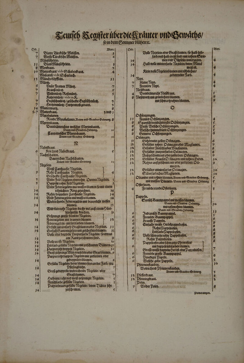pomerámort, —-9—0o Ni €wowooouoo- o €) woo S3latt. Q7 dh 4d 4d 4 Qv vy HR -— 9 — -— | Sb.  J9latt. J9tb. 7| SOlatec Sürcfifche SYteli(fen. ! J *Dolfc Picaelei ober Gragbtumen fo baló [eib» 7| Sec CárifcsYieifica. 2 2 farb ono fatb rocíf finb/mit roten &amp;trít/ $Rtáufébrtcin. jJ4 men onb e»üpfelín ontergogen. J1|. SlamwSrdugéfricin. j J4 alb eo(fcminienfarbe Yocaeleiti/beren SYíttel Jo |SXtottenfraut/ vide Cabemfrant, 4 cin bolle Y tegefeinbliutien mitróbtficoter/ SYtuftatellvide Carta. : J4 gcooppeter arb. 15 |SRtündsfópfflcin, 3J Wiept. $5tünts. 7| iencYtept. 6 gon(c Sraioen SYL infg. 7 7|. Sranboc Yiept. 7 fraugmünfs. ; $ Wücgfrout. — 7 Qpilpmünt/ofimünfs. $. 4| Oretbláttericht Ytiedfrant, — | $abenmünts/ videin $, j ; 8 | Yticgiontt mit arünticten oftett. 7| €nalií(dmánts/ gebe Ciatifimünts. 5 tnit KDtbarfrobten bfutteti, y S*erisemünfs/ J«rtentroft gemant. 5 J4 | SQtutterivurí. 8 £ $.7 |SRtutterfraut. 2 nb j| SYtptobolanen. j | Odfaingn. Sunc SYüytobofatittio5aum vnb Gtaubei Doming. 8 JJ| Sranóo£odfagsunget. 3prtenbaum. i 8| (ypanifdbreitolátterit Co fesugett. 2oreitoláttericbter voel(coer SYoprtenbatiti, $| QBefkcBdfcOdfasungem. $5aum enb Ctaubemn Syronumg. 12]. $| OPefbe finelblaro xdfmasgen. Sarentini(ber SYüprtenbatumm. $| Gemene Odfensungen. aum viro Stau Ovbnung. d | £*dimagem. p G^eórnetec gelber Scdmagette 5 Iz Gqüllter robter Celmagen ober Sjtagfaimet. Yabetfraut. | J2| | xfüliter Stfibfarber S9 vagfamenn. 6 feríccoenb tabelfraut. $ )2 G^cüllter purpurfarber £dlavagen. abbate, —— | J2| 9lugaefdnittene poergarferoter Sodimagen. Soumicote Ytacorfcbattette J2| | Gülltec Staufar£ocfmagen mit robta Cabct. Yigddán 25aum vino Stauben Oronung. 44, )2| 9Robteraufacfdnittaier overgertarbter Ode ' 1 | magtit, 2Dedf S'artbaufe J'tegetein. 2 Gefültter míntenfarber Soctinagett. 9| — SRobtCartbaulen Jicadein. 4 )*| — €ibafarbidyte SY tagfamen. | |. Gekdedteartboufer Tiegdein, ! Oltanbcr mítrobten bluma.a5aum vnb Gitautos Drbmimg. | $ E Qbitoe Selo Yicgelein oberrebte nna Tiegeiin, — d mit ocifen Seumems g3aum inb Gstauben zoronung. | $ 5 Diets eur voire J. £frtuceo. » iloc S cocraegeleim mit tocijjen bEumcn/]o rm | i4 tóbtlid)te Xing acgcicnit, 14 M prre ncs . PA Wa toe vasi Moe 4| Pappcin J4: ifo Scocrnegelcin mittoeit) am blumenm. 14. 9. ga : T : oolritcoenoe Sebermegedein mit braunlicbt rocifen Coe a CLE . 34 bium. J3. (pere pIotulig, ; PUE | tnittofinrobten 6lumett. qilp flcinrobt Yicgclcin/ba jbr ic auf cínamdut: 2oaum exhituibr CORE )4 Teinberfür friecben. Dp G|. ^fubianifibDaumpappet, Gfprengt atofle fremboe Yicgetein. 6 Srembbe Sauimpappel. 4 Liane mit Lino on Mnt POM 6|. Swoauffc Doppdn. nia eoernegefeín /mitteibrarben bIumett. i 6 iacbc qoi ' )4| (füütiminienfar Gragotumenoberdtegein. |) J- 6 ge eie ras J4. Cinfad) arteancacfein mnítaefbedftenblumen. — J] 6 «barbe Dappelrofeti. ^. 9Jollc oorr voppeite Durputfarbe?tegeleit/ fo tioa 6 QJolíe fdivartscrobte Dapperofett; )4 oletotilie SERRE E | appeirofen ober fcbroarfe CDrnrofan/ )4 bre Velbert LLL  Popp i demie MR | J4 ULDHITOMBORROL CHE OPOIS de Groffeiociffe boppelteocrbft ope Dappetofen. J4 Gyrog aciprengt SRéetscrmegelein ober Graeblumem. » 6 dem ' Feci Pap j Dupqntesqect edm perferbten oper .6| OmeígrDopdn. — J4 geooppeiten blumen.; 8: 6 clb 1 Mn uro mii ftptian oer arb) toic P9 od ens n 14 — € rícioeno Dfeienenffatibett, G5rof gcboppelte vwolriccbenoe tegelei / ober kits is ro s ONT )4 &amp;xrafblumet. 7 J^ | Péefferfrant. Am )4 Soatbf«te rot ono rociB aefprengte Yiegcfcin. $ J2 | Dfemningéraut. J4 Sicifdfarbe gefüliteDteaclein. -— 5| 'Dotey. di dir we diu Durputbtaun gefüllte tegeteit / Deren 2? Látter fev 7| Qgilpe Dole. oo J4 | yerfdonitten. $|