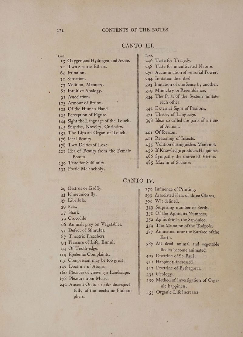 Line. 13 Oxygen,and Hydrogen,and Azote. 21 Two electric Ethers. 64. Irritation. 42, Sensation. 43 Volition, Memory. 81 Intuitive Analogy. gi Association. — 103 Armour of Brutes. 122, Of the Human Hand. 125 Perception of Figure. 144 Sight the Language of the Touch. 145 Surprise, Novelty, Curiosity. 152 The Lips an Organ of Touch. 176 Ideal Beauty. 178 Two Deities of Love. 207 Idea of Beauty from the Female Bosom. 230 Taste for Sublimity. 237 Poetic Melancholy. 29 Oestrus or Gadfly. 33 Ichneumon fly. 37 Libellula. 39 Bees. 57 Shark, 59 Crocodile 66 Animals prey on Vegetables. 71 Defect of Stimulus. 87 Theatric Preachers. 93 Pleasure of Life, Ennui. 94 Of Tooth-edge. 119 Epidemic Complaints. 130 Compassion may be too great. 147 Doctrine of Atoms. 160 Pleasure of viewing a Landscape. 178 Pleasure from Music. 242 Ancient Orators spoke disrespect- fully of the mechanic Philoso- phers. Line. 246 Taste for Tragedy. 258 Taste for uncultivated Nature. 240 Accumulation of sensorial Power. 294 Imitation described. 303 Imitation of one Sense by another. 319 Mimickry or Resemblance. 334 The Parts of the System imitate each other. 342 External Signs of Passions. 371 Theory of Language. 398 Ideas so called are parts of a train of Actions. 401 Of Reason. 411 Reasoning of Insects. 435 Volition distinguishes Mankind, 456 If Knowledge produces Happiness. 466 Sympathy the source of Virtue. 485 Maxim of Socrates. IV. 270 Influence of Printing. 299 Associated ideas of three Classes, 309 Wit defined. 349 Surprising number of Seeds. 351 Of the Aphis, its Numbers. 352 Aphis drinks the Sap-juice. 359 The Mutation of the Tadpole. 387 Animation near the Surface ofthe Earth. 387 All dead animal and vegetable Bodies become animated: 403 Doctrine of St. Paul. 411 Happiness increased. 417 Doctrine of Pythagoras, 431 Geology. 450 Method of investigation of Orga- nic happiness, 453 Organic Life increases.