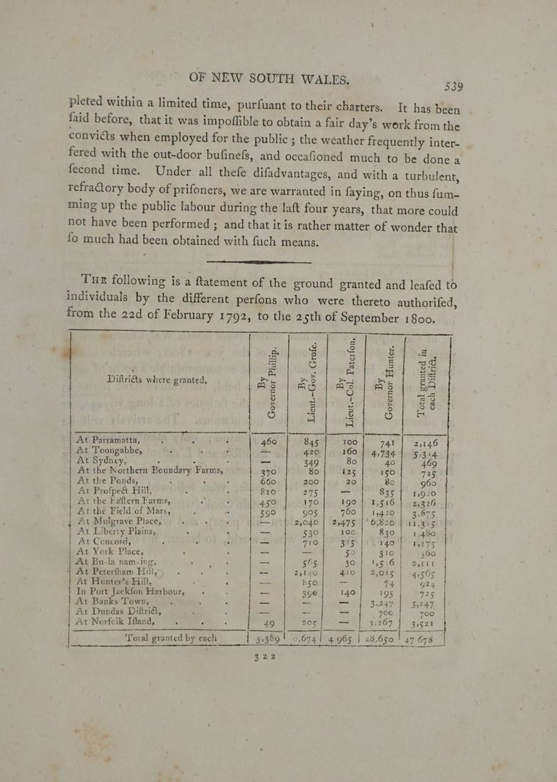 pleted within a limited time, purfuant to their charters. It has been faid before, that it was impoflible to obtain a fair day’s work from the conviéts when employed for the public ; the weather frequently inter- fered with the out-door bufinefs, and occafioned much to be done a fecond time. Under all thefe difadvantages, and with a turbulent, refratory body of prifoners, we are warranted in faying, on thus fum- ming up the public labour during the laft four years, that more could not have been performed ; and that it is rather matter of wonder that fo much had been obtained with fuch means. : ET ) Tur following is a ftatement of the ground granted and leafed to individuals by the different perfons who were thereto authorifed, from the 22d of February 1792, to the 2 5th of September 1800. ca se hg , Pan ee 2 Blog. = S = oF Gee: iftrié Sg ii hg As es Diftri&s where granted, as ae a es EO = i Oo 5 n 3 z = 0 ne 2 oe A Joe hela At Parramatta, 5 : . 460 845 100 At Toongabbe, : : . — 420 160 At Sydney, . . . -- 349 80 At the Northern Boundary Farms, ~ 370 80 125 At the Ponds, , r : 660 200 20 At Profpe& Hill, e : 810 275 — At the kaflern Farms, . . 450 170 190 At the Field of Mars, F v 590 9O5 760 At Mulgrave Place, j A 4 1 2,040 | 2,475 At Liberty Plains, A = 530 1Go At Concord, : . : — 710 = At York Place, : : -- — 5° At Bu-la nam-ing, , F — 565 30 + At Peterfham Hill, : ~ 25140 410 At Hunter’s Hill, . -- b50 ae In Port Jackfon Harbour, , pets 39e 140 At Banks Town, : . F = rae ES | At Dundas Diftria, . ales as vee At Norfolk Ifland, . : 49 id Salih sit | Total granted by each { 35389 674.1 4.965 | 28,650 | 322