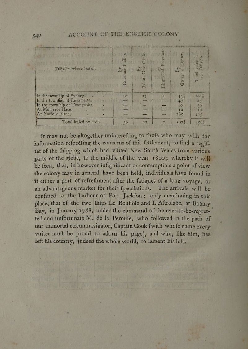 a ee ee ar te 7 fie oo | at aaah \) | | + { a t io 5 a at a H = Pe bod. Pe Say Vi ae H Gare: Reem <3) Aba * a | 22 | : Bie NED ae er ta } rad, | Po ts i es) se yay } S i= ' Dikkricts where leafed. | Pas bare! loge whl 24 | = oO | '@) el). giro a y oa! fa} Gilt. eieay Ber a ER > [bee ey a o- yy \ h ) mt pi o t | —Eae as ieee {—— Vey ee In the townfhip of Sydney, 60 | 24 2 | 43% 1022 In the township of Parramatta, 3 — |} af Lenk cing 47 [in the townfhip of Toongabbe, a a nt a a | 40 30 At Mulgrave Place, . i 22 Ce ah 2 Wns At Norfolk Ifland, a oe as lS 265 abs Total leafed by each 5o)dibvi oe 2 | 397% | 4502 It may not be altogether uninterefting to thefe who may with for information refpecting the concerns of this fettlement, to find a regif- ter of the fhipping which had vifited New South Wales from various: parts of the globe, to the middle of the year 8800; whereby it will be feen, that, in however infignificant or contemptible a point of view the colony may in general have been held, individuals have found in it either a port of refrefhment after the fatigues of a long voyage, or an advantageous market for their fpeculations. The arrivals will be confined to the harbour of Port Jackfon; only mentioning in this. place, that of the two fhips Le Bouffole and L’Aftrolabe, at Botany ted and unfortunate M. de la Peroufe, who followed in the path of our immortal circumnavigator, Captain Cook (with whofe name every: writer muft be proud to adorn his page), and who, like him, has. left his country, indeed the whole world, to lament his lofs, 4