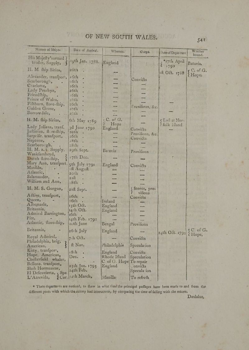 Names of Ships. His Majetty’sarmed tender, Supply, fi. M_ fhip Sirius, Alexander, tranfport, Scarborough, P Cxrarlotte, 3 Lady Penrhyn, Friendhhip, Prince of Wales, Fifhburn, ftore-thip, Golden Grove, Borrowdale, ee H. M. fhip Sirius, Lady Juliana, tranf, Jultinian, ft re-fhip, Surprife, tranfport, Neptune, Scarborough, ’ H. M. a.t. Supply, Waakfamheyd, : Dutch ttore-fhip, ¢ Mary Ann, tranfport, Matilda, a Atlantic, Salamander, a William and Ann, H. M. S. Gorgon, Adtive, tranfport, Albemarle, Britannia, Admiral Barrington, Pitt, - Atlantic, ftore-fhip, . Britannia, - Royal Admiral, Philadelphia, brig, American, t Kitty, tranfporr, Hope. American, Chetterfield whaler, Bellona, tranfport, Shah Hormuzear, El Defcuvierta, L’ Atrevida, } Spa Date of Arrival. 26th ~ 26th , 26tly ” . 26th 26th 26th 26th 26th 24th 26%h 6th May 1789 2cth 26th 28th. a8thi. rgth Sept. i7th Dec. gth July 1794 ift Augult 2oth 2x 28th. 26th... 26th . 13th O&amp;. mth O&amp;. 16th 14th Feb. 1792 zoth June 26h July 7h OA. ft Nov. Sih, Deca . 15th Jan. 1793 24th Feb. izth March, Whence. Cargo. neato England — Conviéts = Provifions, &amp;c. «C,. of G, 2? Hope ae England \Convits. ——- Provifions, &amp;e. a - |Convidts Batavia Provifions Eat ' AS England Convids os — Stores, pro- ae): vifions — Conviéts Ireland ey England — England ot Bengal '|Provilions England wee — Conviéts Philadelphia | Speculation England Conviéts Rhode Ifland |Speculation C of G. Hope!To repair England Convicts Specula ‘ion Manilla: To refreth 540 Whither ate of Depai ture, bound , *17th April “re (799 i O&amp;. 1788: |§ en 5 Loft at Nor: / folk Ifland. — GC: of Gy 24th O&amp;. 1792 eee Dedalus,