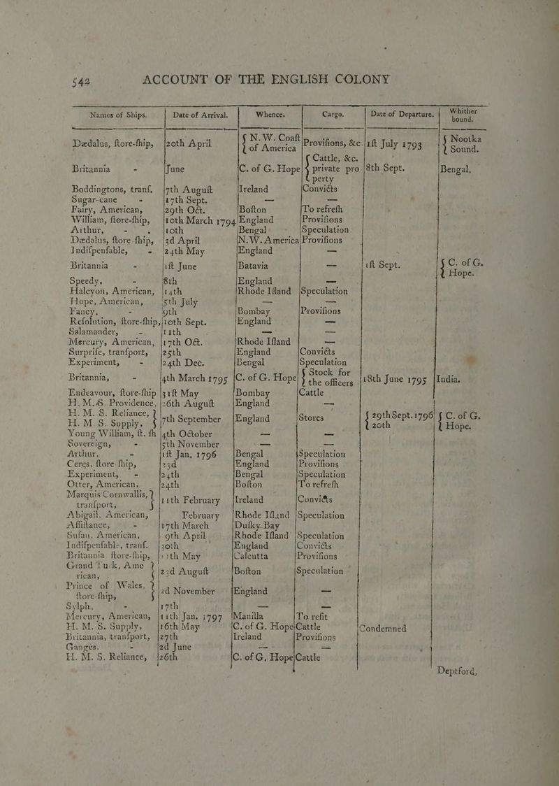 Names of Ships. Date of Arrival. Whence. Cargo Date of Departure. ead Daedalus, tore-thip, zoth April | OF A cpa [Provilions, &e./1f July 1793 Bape Cattle, &c. Britannia - June C. of G. Hope } privat pro./8th Sept: Bengal. perty Boddingtons, tranf. j7th Auguft Treland Conviéts Sugar-cane - 17th Sept. — say Fairy, American, 29th O&. Bofton To refrefh William, ftore-fhip, |toth March 1794/ England Provifions Arthur, - toth Bengal Speculation Dedalus, ftore. thip, 3d April N.W. America Provifions Indifpenfable, - (24th May England = Britannia - ift June Batavia ae ift Sept. } a of G. ope. Speedy, Mee agian ol 3 Halcyon, American, |t4th Rhode Ifland Speculation Hope, American, 5th July — — Fancy, - Oth Bombay Provifions Refolution, ftore-fhip, | er Sept. England — Salamander, = lith _ — Mercury, American, [17th O&. Rhode Ifland — : Surprife, tranfport, j25th England Convicts Experiment, - j24th Dec. Bengal Speculation & Britannia, - 4th March ryg5 |C. of G. Hope } ero we 18th June 1795 |India. Endeavour, ftore-fhip |31ft May Bombay Cattle H.M.S. Providence, |26th Augut England — H.M. S. Reliance, get H. M.S. Supply. : 7th September England Stores bed a 1796 {Hope Young William, ft. th 4th October —_— —_ Sovereign, - 5th November ear ar Arthur, - ft Jan, 1796 Bengal Speculation Ceres, ftore-fhip, 23d England Provifions Experiment, = - 24th Bengal Speculation Otter, American, 24th Botton To refrefh oh i. Os we | 11th February {Ireland Convi&ts tranipert, Abigail, American, February |Rhode Ifland |Speculation s\ffittance, = 17th March Dufky Bay Sufau, American, gth April | Rhode Ifland |Speculation Indifpenfable, tranf. |,0th England Conviéts Britannia ftore-fhip, |:1th May Calcutta Provifions spice ip reat 23d Auguit Bofton Speculation — eves ne J Be el wee t zd November {England _ Sylph, - 17th — Mercury, American, |1 ith Jan. 1797 Manilla To refit H. M.S. Supply, 16th May C. of G. HopelCattle Condemned Britannia, bpantae 27th Ireland Provifions Ganges, 2d June — H. M.S. Relics [26th C. of G, Hope|Cattle Deptford,