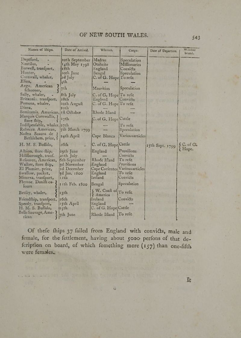 W aither bound, —_—__—— Names of Ships. Date of ‘Arrival. Whence, Cargo. Date of Departure. —— a Deptford, - zoth September {Madras Speculation Nautilus, - 14th May t798 |Otaheite Miffionaries Barwell, tranfpert, — {18th England Convicts Hunter, = toth June Bengal Speculation Cornwall, whaler, 2d July C. of G. Hope|To-refit Eliza, . 4th — : oa gp api j7th Mauritius Speculation Sally, whaler, - (Sth July Britannia. tranfport, {18th Pomona, whaler, zoth Augult Diana, x 2oth Semiramis, American,|1{t O@ober Marquis Cornwallis, hoes {tore fhip,. &amp; Indifpenfable, whaler,j27th Rebecca. American, [5th March 1799 Noftra Senora de th April Bethlehem, prize, 24 _ C. of G. Hope|To refit England Conviaés C. of G. Hope|To refit Rhode Ifland C, of G, Hope Cattle — To refit — Speculation Cape Blanco [Variousarticles H. M. S. Buffalo, 26th C. of G. Hope Cattle rsth Sept. 1799 { ‘: of Gy Albion, ffore-fhip, [29th June England Provilions aRS- Hillfborough, tranf. |zoth July = Convicts Refource, American, (6th September {Rhode Ifland |To refit Walker, ftore-fhip, [3d November |England Provilions El Plumier, prize, | j2d December _ {Cape Corientes| Variousarticles Swallow, packet, 3d Jan. 1800 {England To refit Minerva, tranfport, jrith Ireland ‘ 1Convicts gles Danith ped rith Feb. 1800 |Bengal Speculation Betfey, whaler, 13th ; \. ere of To refit. Friendfhip, tranfport, |16th Ireland Conviéts Speedy, tranfport, {r5th April England C. of G. Hope|Cattle Rhode Ifland |To refit H.M. S. Buffalo, 15th ee Saar th. Fune riean Of thefe fhips 37 failed from England with conviés, male and female, for the fettlement, having about so000 perfons of that de- feription on board, of which fomething more (157) than one-fifth were females... Te