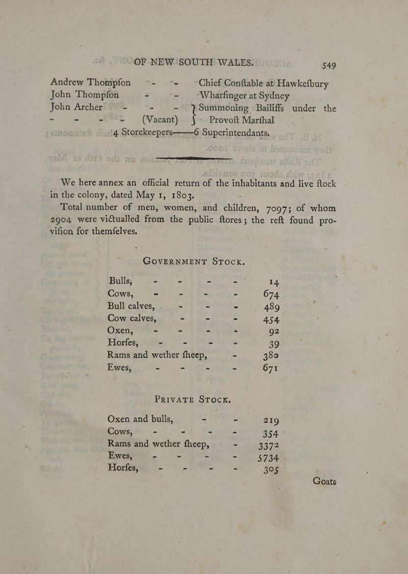 Andrew Thompfon - “= Chief Conftable at Hawkefbury John Thompfon - - Wharfinger at Sydney John Archer - . - Summoning Bailiffs under the ~ - - = (Vacant) i Provoft Marfhal 4 Storekeepers———-6 Superintendants. We here annex an official return of the inhabitants and live ftock in the colony, dated May 1, 1803. Total number of men, women, : and Euiiccn. 7097; of whom 2904 were victualled from the public ftores; the reft found pro- vifion for themfelves. GOVERNMENT STock. Bulls; - > ~ - 14 Cows, - ~ ~ - 674 Bull calves, = - - - 489 Cow calves, ~ - = 454 Oxen, ~ - - - g2 Horfes, - - - - 39 Rams and wether fheep, - 380 Ewes, - - - - 671 PRIVATE STOCK. Oxen and bulls, - ~ 219 Cows, ~ - - - 354 Rams and wether fheep, - 3372 a eee Horfes, - - - - 305 Goats