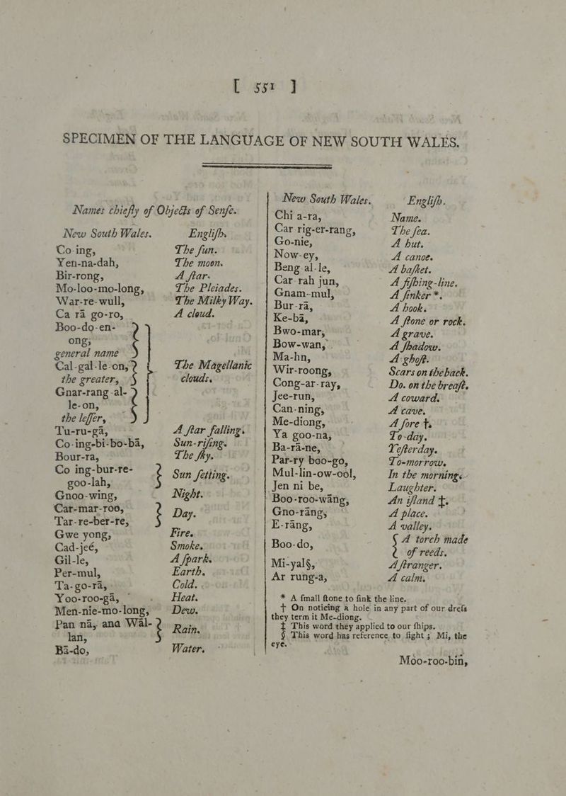 ] Co-ing, Yen-na-dah, Bir-rong, War-re-wull, Ca ra go-ro, Boo-do-en- ong; general name - Cal -gal-le- ie the greater, le-on, the leffer, Tu-ru-ga, Bour-ra, Co ing-bur-re- goo-lah, Gnoo-wing, Car-mar-roo, Tar-re-ber-re, Gwe yong, Cad-jeé, Gil-le, Per-mul, Ta-go-ra, Yoo-roo-ga, © lan, Ba-do, 5 Englifh. The fun. The moon. A far. The Pleiades. The Milky Way. A cloud. The Magellanic clouds. A ftar falling. Sun-rifing. The fry. Sun fetting. Night. Day. Fire. Smoke. A fpark. Earth. Cold. Heat. Dew. Rain. Water. a a-ra, ar rig-er-ran Go Re Now-ey, Beng. al-le, Car rah jun, Gnam-mul, Bur-ra, Ke-ba, Bwo-mar, Bow-wan, . Ma-hn, Wir-roong, Cong-ar-ray, Jee-run, Can-ning, Me-diong, Ya goo-na, Ba-ra-ne, Par-ry boo-go, Mul-lin-ow-ool, Jen ni be, Boo-roo-wang, Gno-rang, E-rang, Boo-do, Mi-yal§, Ar rung-a, Englifh. Name. The fea. A but. A canoe. A bafhet. A fifoing-line. A finker *. A hook. A ftone or rock. A grave. A foadow. A ghoft. Scars on theback. Do. on the breaft. A coward. A cave. A fore fs To-day. Vefterday. To-morrow. In the mornings Laughter. An ifland t. A place. A valley. Fi torch made of reeds. A firanger. 4 calm. eye. Moo-roo-bin,
