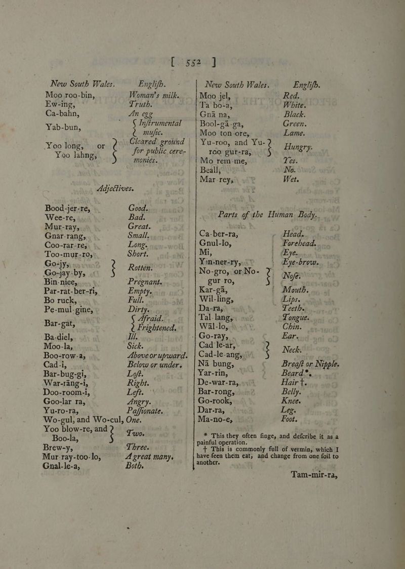 Moo roo-bin, Ew-ing, Ca-bahn, Yab-bun, Yoo long, Englifb. Woman’s milk. Truth. An egg Inftrumental ; mufic. Cleared. ground Sor public_cere- monies. Adjectives. Bood-jer-re, Good. Wee-re, Bad. Mur-ray, Great. Gnar-rang, Small. Coo-rar-re; Long. Too-mur-T0, Short. Go-jy, 3 Gonisy bys ‘ Rotten. Bin-niee, Pregnant. Par-rat-ber-ti, Empty. Bo ruck, Full. Pe-mul- gine, Dirite..ows Afraid. . Bar-gat, } Pied Ba-diel, Ii. Moo-la, Sick. Boo-row-a; Above or upward. Cad -i, Below or under. Bar-bug-gi, Loft. War-rang-i, Right. Doo-room-i, Left. Goo-lar ra, Angry. Yu-ro-ra, Paffionate. Wo-gul; and Wo-cul, One. Yoo blow-re, and Two Boo-la, : Brew-y, Three. Mur. ray-too-lo, A great many. Gnal-le-a, Both. Moo jel, Ta bo-a, Gna na, Bool-ga-ga, Moo ton-ore, roo gut-ra, Mo rem-me, Beall, Mar rey, Englifh. Red. White. Black. Green. Lame. Hungry. Tes. No. Wet. Ca-ber-ra, Gnul-lo, Mi, Yin-ner-ry,:\' No-gro, or No- gur-ro, Kar-ga, Wil-ling, Da-ra, Tal-lang, Wal-lo, Cad le-ar, Cad-le-ang,. Na bung, — Yar-rin, De-war-ra, Bar-rong, Go-rook, Dar-ra, Land Head. Forehead. Evye-brow. Nofev Mouth. Lips. Tongue. Chin. Ear. Neck. Breaft or Nipple. Beard*. Hair t. Belly. Knee. Leg. Foot. painful operation. another. Tam-mir-ra,