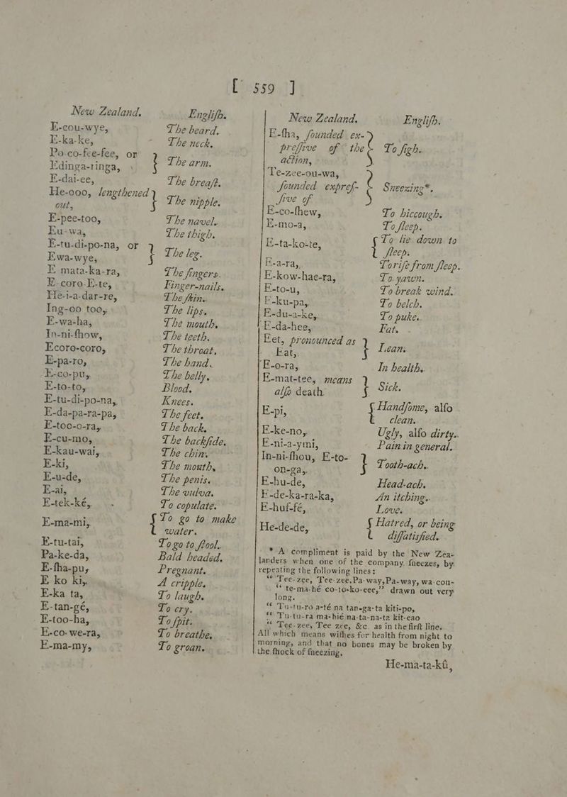 fiopso sl] New Zealand, Englifa. New Zealand, Englifh. E-cou-wye, The beard. E-tha, founded ex. ee Ke ; ‘ The neck. prefive of theS To Sigh. 0-CO-ree-lee, on aétion ) Vdinga-1 inga, t The arm. Pe-xeevasidina, E-dai-ee, The brea/t. Sounded expref- Sneexing*. He-oo0, lengthened } The siple. five of ; out, E-co-fhew, To hiccough. F-pee-too, T he navel. E-mo-a, To fleep. Eu-wa, The thigh, Pi di To lie down to F-tu-di-po-na, or T! H-ta-KOtle, { Sleeps Ewa-wye phos R.a. Torife fr e ye, -8-Fay orife from fleep. FE. mata-ka-ra, The fingers. E-kow-hae-ra, To yawn. E-coro-E-te, Finger-nails. F-to-u, To break wind. He-i-a-dar-re, The fhin. i'-ku-pa,. To belch. Ing-00 too,, The lips. F-du-a-ke,. | To puke.. E-wa-ha, The mouth, -E-da-hee, Fat. In-ni-fhow, The teeth. Fet, pronounced as ' Ecoro-coro, T be threat, Fat, i a ey E-pa-ro, The hand. F.o-ra, In health, E-co-pu,, Zhe belly, E-mat-tee, mcans Sich E-to-to, Blood. alfo death. i ae E-tu-di-po-na, Knees. Ej ‘Handfome, alfo - E-da-pa-ra-pa, The feet. “Pls i clean. E-too-o-ra, T he back. | E-ke-no,. Ugly, allo dirty. E-cu-mo, The backfide. F-ni-a-ymi, Pain in general. E-kau-wai, The chin. ; In-ni-fhou, E-to- Tithe d E-ki, The mouth, On-ga,. } ern ests E-u-de, The penis. E-hu-de, Head-ach. E-ai, The vulva. f'-de-ka-ra-ka, fn itching. F-tek-ké, ef copulate. E-huf-fé, Love. ie , | L0 go to make Hatred, or bein E-saeint, ane! He-de-de, diffatisfied. 7 E-tu-tai, Togo to frool.. * A compliment is paid by the New Zéa- Pa-ke-da, Bald headed. landers when one of the company. fheezes, by E. fha-pu, Preg Wish te Tee fa ered, Pa an Pa-way, wa-cou- E ko ki, A cripple. ** te-ma-hé co-to-ko-eee,”? drawn out very: E-ka ta, _ To laugh. og One k ¥ E-tan-gé, To cry. Wir pues eee te eto E-too-ha, To fpit. ss Tee-zee, Tee zee, &amp;c. as in the firft line. -ubiipinige To breathe, marine Mtn eee E-ma-my, To groan. the fhock of fheezing, He-ma-ta-ka,