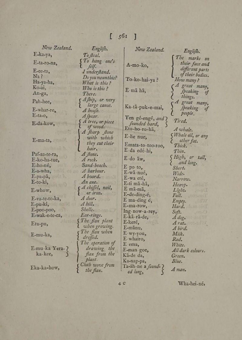 E-ka-ya, E.ta-ro-na, F-ee-ta, Na? Ha-ya-ha, Ko-ai, An-ga, Pah-hee, E-whar-re, E-ta-o, E-da-kow, E-ma-ta, Paf-aa-te-ra, E-ko-ha-tue, E-ho-né, E-a-wha, E-pa-pa, E-to-ki, E-whow, E-va-te-to-ka, E-pu-ki, E.-poo-poo, E-wak-e-te-ca, Etu-pu, E-mu-ka, E-mu-ka Yera- ‘ ka- kee, Eka-ka-how, i 1 t Englifh. To freal, To hang one’s Self J underftand. Do you meanthis? What is this 2 Who is this 2 There. A fbip, or very large canoe. A houfe. A fpear. A tree, or piece of wood. A fharp frone with which they cut their hair. A ftone. A rock. Sand-beach. 4 harbour. A board. An axe. A chiffel, nail, Or if Ofte A door. A bill. Shells. Ear-rings. The flax plant when growing. The flax when dreffed. The operation of drawing the plant. Cloth wove from the flax. New Zealand. Englifp. The marks on ee: their face and ACEP > different parts of their bodies. To-ko-hai-ya ? How many ? E-ma ha, Speaking of things. 4 great many, Speaking of people. e great many, Ka-ta-puk-e-mai, Sounded hard, Eto-ho-ro-ha, A whale. ke ' Whale oil, or an E-he nue, ; ee ee J Emata-to-too-roo, — Thick. E-da edé.-hi, Thin. ves High, or tall, owes and long. E-po-to, Short. E-wa-nué, Wide. E-wa eté, Narrow, E-ti ma-ha, Heavy. E ma-ma, Light. E-de-ding-é, Full. E ma-ding é, Empty. E-ma-row, Hard. Ing-now-a-rey,. Soft. E-ka-ra-de,. A dog. E-keré, A rat. E-manu, A bird. E-wy-you, Milk. E-whairo, Red. | KE. ema, White. E-man.-goe, All dark colours. Ka-de da, Green. Ka-nap-pa, Blue. Ta-ah-ne a /ound- pps ed long, c Wha-hei-né;