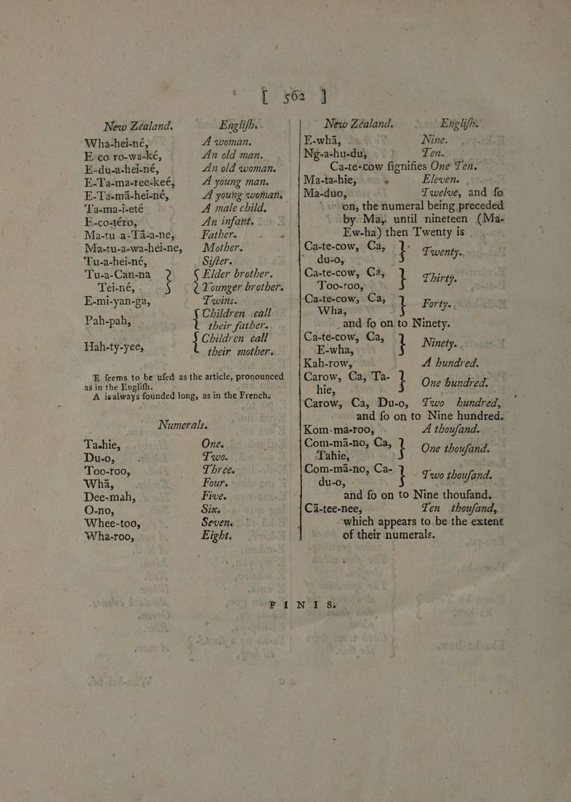 CT ee New Zealand. © Englifh. New Zéaland. > Englifh. Wha-hei-né, A woman. FE-wha, : Nine. Eco ro-wa-ké, © An old man. Ng-a-hu-du Ten.. E-du-a-hei-né, An old woman. Ca-te-cow fignifies One Ten. E-Ta-ma-ree-keé, A young man. Ma-ta-hie, - Eleven. . E-Ta-ma-hei-né, A young woman, | Ma-duo, Twelve, and fo ‘Ta-ma-i-eté A male child, ‘on, the numeral being preceded E-costéro, An infant. by \Ma,. until nineteen (Ma- Ma-tu-a-Ta-a-ne, PAID: fei. ne Ew-ha) then Twenty is | Ma-tu-a-wa-hei-ne, Mother. Ca-te-cow, Ca, 1- Tu-a-hei-né, Sifter. 1 du-o, } Twenty. Tu-a-Can-na Elder brother. Ca-te-cow, Ca, se Tei-né, é ; Younger brother. Too-ro0, } se E-mi-yan-ga, Twins. +Ca-te-cow, Ca, Fi Pahinal Children call Wha, . : ds a ba their father. _and fo on to Ninety. Children call | Ca-te-cow, Ca, Hah-ty-yee, their mother. E-wha, Ninety. Kah-row, A hundred. E feems to be ufed as the article, pronounced as in the Englifh. A isalways founded long, as in the French. ga 1 Ta- } One hundred. Carow, Ca, Du-o, Two hundred, and fo on to Nine hundred. bag |Kom-ma-roo, A thoufand. Taehie One. Com-ma-no, Ca, Dae ‘ Two. ‘Tahie, ( } One thoufand. Too-roo Three. Com-ma-no, Ca- Wha, Fours du-o, : { Two tb oufand. Dee-mah, Five. and fo on to Nine thoufand. O-no, Sin. Ca-tee-nee, Ten thoufand, Whee-too, Seven. “which appears to.be the extent Wha-roo, Eight. of their numerals. Fa) Nod 8s