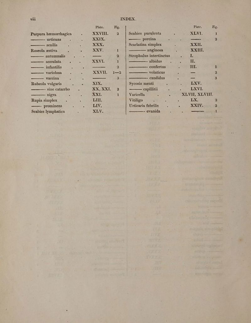 Purpura hemorrhagica - urticans - senilis Roseola zestiva autumnalis annulata . infantilis | variolosa vaccina Rubeola vulgaris - sine catarrho - nigra Rupia simplex ° - prominens Scabies lymphatica Plate. XXVIII. XXXVI. XXVII. XIX. XX, XXI. XXI. LUI. LIV. XLV. Fig. 2 Scabies purulenta -- porcina Scarlatina simplex anginosa Strophulus intertinctus - albidus - confertus - volaticus - candidus Sycosis menti capillitii Varicella . : Vitiligo Urticaria febrilis - evanida LXV. LXVI. LX. XXIV. to