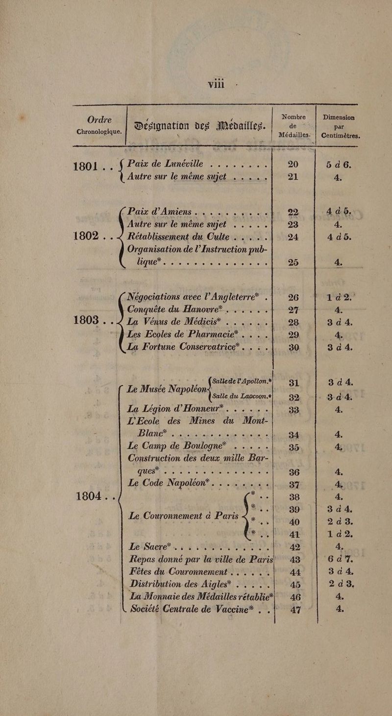 Ordre Dee ti neg Meo ‘I a sa is Dimension Chronologique. eeigun ee “e sai oe erase Calne ne: 1801 .. § Pata de Lunéville ..... ans 20 Autre sur le méme sujet ..... 21 he @ AMIENS wim. a's tte oe OS Autre sur le méme sujet ..... 23 1802 . . < Rétablissement du Culte.....| 24 | Organisation de lV’ Instruction pub- PEUCT Ss te lees Ai ekiey Coke 25 Négociations avec l’ Angleterre* 26 Conquéte du. Hanovre*..... ae 1803 .. 2 La Vénus de Médicis* ..... jh hee, © Les Ecoles de Pharmacie*....| 29 La Fortune Conservatrice*.. ; . 30 Salle de V Apollon.* 31 Le Musée Napotion Salle du Laocoon.* 32 La Légion d’Honneur*.....- 33, E’Ecole des Mines du Mont- = aS LE ak eee as « Rika Miata oil 34 Le Camp de Boulogne* ..... 35. Construction des deux mille Bar- UCR cia hls ioe Wether ire etal agg Le Code Napoléon*........ 37 1804.. ¢ 38 Be, juraba) eva 39 Le Couronnement a Paris < , 40 #99, Wow Be Saere™ . 64s OES’, 42 Repas donne par la ville de Paris! 43 Fétes du Couronnement..... | 44 Distribution des Aigies* ..... 45 La Monnaie des Médailles rétablie*| 46