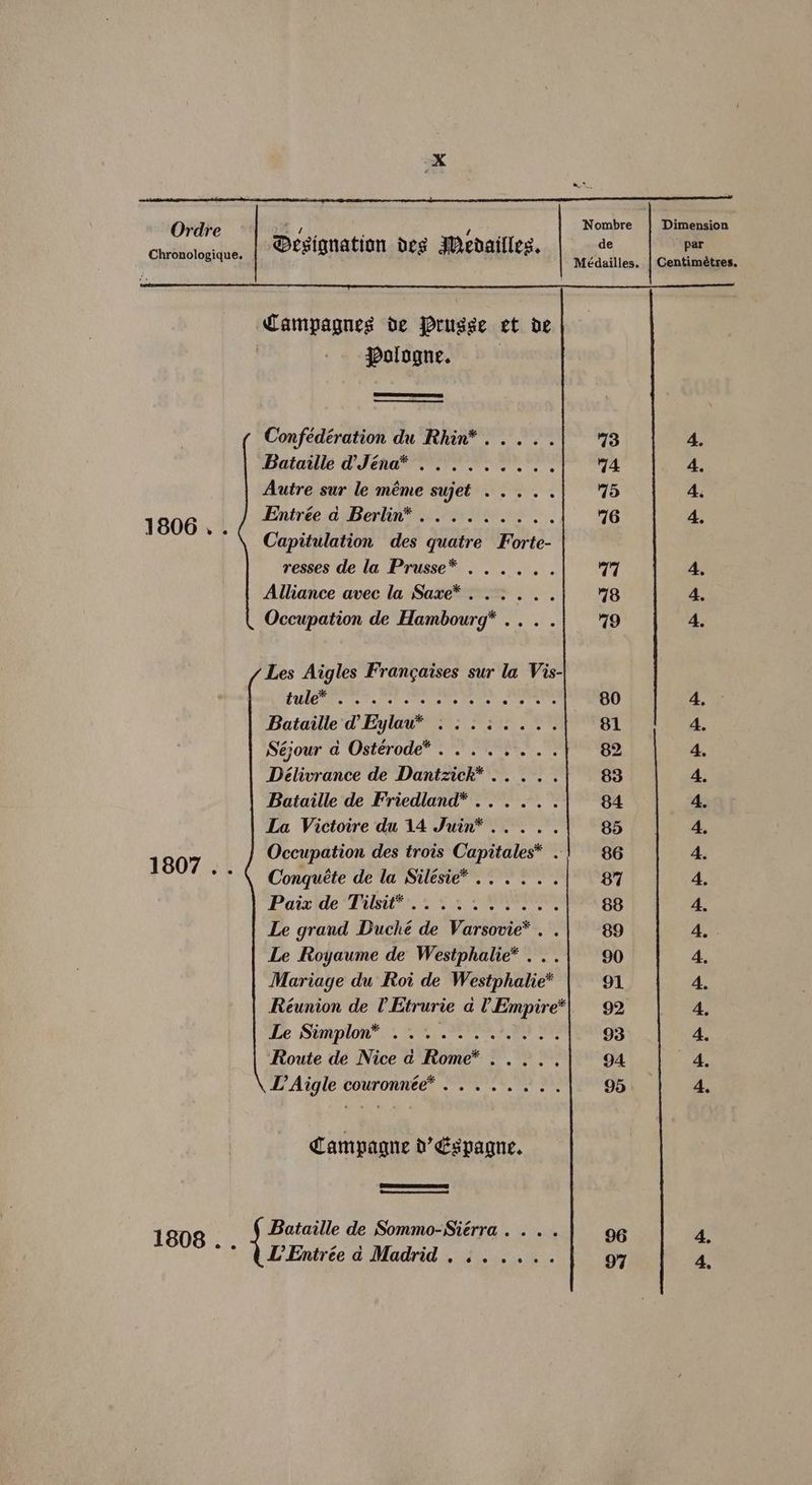 ar, Ordre 7 : | Nombre 7 Dimension Chronologique, | Cesignation de¢ MWendaifles. de par Médailles. | Centimétres, Campagnes de Prugge et oe Palogne. Confedération du Rhin*..... 13 4. Bataille @Jéna®* .. 2.6.0... 74. 4. Autre sur le méme sujet ..... 15 4. Enirée d_Berlin® 0.65 16 4. Disleaa Capitulation des quatre Forte- resses de la Prusse* ...... 17 4. Alliance avec la Sawe*.. 3... 418 4, Occupation de Hambourg* ... . 79 4 Les Aigles Francaises sur la Vis- TR a aera a AB a cr Ara a tye 80 4, - Bataille @ Eylau* . 2.5. ... 81 4, Séjour d Ostérode*........ 82 4, Délivrance de Dantzick* .... . 83 4. Bataille de Friedland*...... 84 4, La Victoire du 14 Juin®*..... 85 4, Occupation des trois Capitales* .! 86 4. 1807 . . Conquéte de la Silésie*..... 87 4, ‘Pateile Fisitts 24 3 Sere: 88 4, Le grand Duché de Varsovie* . . 89 ae Le Royaume de Westphalie* . . . 90 4. Mariage du Roi de Westphalie* 91 4. Réunion de 0 Etrurie a VEmpire*| 92 4, Le Siphon, RG te eee te 93 4. Route de Nice ad Rome* ..... 94. 4, DT’ Aigle couronnée*.... 2... 95 4, Campagne do’ Espagne. 1808 Bataille de Sommo-Siérra... . 96 a °° QDLEntrée d Madrid. ...... 97 4.