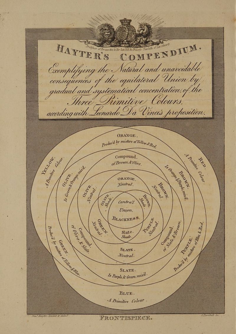 Compound, of Brow LO. BLUE. A Pimitive Colour - ~ LLurnbull Sc, =~ Chas Hayler, vent &amp; delint FR ON TISPIE CE.