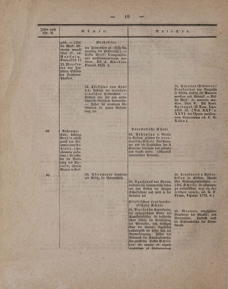 Chr. G. 60 80 geſch. — (Dei: fen Werf: Hi- storia mundi libri 37. ed. Pflaſters. Androma:= chus, Leibarzt Nero's, erhält zuerſt den Bei⸗ namen eines Ar⸗ ch iater, (Ar- chiatria pala- tina.) Er erfin⸗ det die Berei⸗ tung des The⸗ riaks; ſchreibt Recepte in Verf. Methodiker. den Zitterrochen an (Erſte An. wendung der Elektricität). — Deſſen Werk: Compositio- nes medicamentorum me- dicae. Ed. J. Rhodius. Patavii 1635. 4. 54. Theſſalus von Tral-⸗ les, Urheber der metaſyn⸗ cratiſchen Heilmethode. Ertheilt eine Art von ambu⸗ latoriſch⸗kliniſchem Unterrichte. ſchwüren die innere Behand⸗ lung ein. 80. Philomenus bearbeitet mit Erfolg die Geburtshilfe. Pneumatiſche Schule. 68. Athenäus v. Attalia in Cicilien, gründet die pneu⸗ matiſche Schule. Das Pneu⸗ ma und die Qualitäten der 4 Elemente bedingen das geſunde und kranke Leben. (Materiell dynamiſches Prineip). 90. Agathinos von Sparta, verbindet die pneumatiſche Lehre mit dem Beſten der übrigen Schulſyſteme und wird ſo der Gründer der Eklektiſchen (epiſynthe— iſchen) Schule. 91. Aret os der Kappadocier, der ausgezeichnete Maler der Krankheitsbilder. Er beſchreibt ſchon richtig die Vertheilung der Pfortader, den drüſigen Bau der Nieren; begründet pathologiſch die Lehre von der Nervenkreuzung. Führt den Gebrauch der Kantharidenpfla⸗ ſter zuerſt ein. Deſſen Schrif⸗ ten: de causis et signis acutorum et diuturnorum 54. Pedacios (Pedanios) Dioskorkdes von Anazarba in Afrika, wichtig für Materia medica und Botanik. — Deſ⸗ ſen Werk: de materia me- dica, libri V. Ed. Kurt. Sprengel. II Tom. Lips. 1829. 30. (Vol. XXV. u. XXVI der Opera medico- rum Graecorum ed. ©. G. Kühn). 80. Zenofrates v. Aphro⸗ diſias in Kilikien, ſchreibt über Nahrungsmittellehre. — (Deſ. Schrift: de alimento ex volatilibus reg ıng d Evvöguv reoꝙινs, ed. G. F. Franz, Lipsiae 1774. 8.) 91. Marinos, vorzüglicher Bearbeiter der Muskel- und Nervenlehre. Entdeckt auch die Schleimdrüſen des Darm⸗ kanals.
