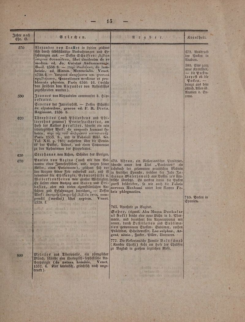 590 620 630 670 Alexander von Tralles in Lydien zeichnet ſich durch ſelbſtſtändige Beobachtungen und Er fahrungen aus. — Deſſen Schriften: Gag 2 1 ’ vorgıxa Övoxaudexa, libri duodeeim de re medica. ed. Jo. Guinter Andernacensis. Basil. 1556. 8. — Ileet oxwAnzuv, de lum- bricis, ed. Hieron. Mercurialis. Venet. 1750. 4. — ’Iargızd arogyuwara xoı puouxa xgoßimuara, Quaestiones medicae et pro- blemata physica. Paris 1540. 16, (welche von Frühern dem Alexander von Aphrodifias zugeſchrieben wurden). Joannes von Alexandrien commentirt d. Hip: pokrates. Severus der Jatroſophiſt. — Deſſen Schrift: de clysteribus, graece ed. F. R. Dietz. Regimont. 1836. 8. Theophilos (auch Philotheus und Phi— larethus genannt) Protoſpatharius, am Hofe des Kaiſers Heraklios, ſchreibt ein rein teleologiſches Werk: de corporis humani fa- brica, xe vis ro avdourov zaraozeung Paris 4555. 8., und in Fabricii Bibl. Gr. Vol. XII. p. 783; außerdem über die Semio⸗ tik des Pulſes, Urines, und einen Commentar zu den Aphorismen des Hippokrates. Stephanus von Athen, Schüler des Vorigen, Paulos von Aegina (auch mit dem Bei⸗ namen eines Jatroſophiſten, und, wegen ſeiner Reiſen, eines Periodeuten), zeichnet ſich vor den Aerzten ſeiner Zeit ruhmboll aus, und iſt beſonders für Chikurgie, Geburtshülfe u. Weiberkrankheiten von großer Wichtigkeit. Er liefert einen Auszug aus Galen und Ori⸗ baſios, aber mit vielen eigenthümlichen An⸗ ſichten und Erfahrungen bereichert., — Deſſen Werk: exırowng (varpı=ns) H S, com- pendii (medici) libri septem. Venet. 1528. f. Meletios aus Tiberiopolis, ein phrygiſcher Mönch, ſchreibt eine theologiſch-ſophiſtiſche Anz hominis. Venet. 1552. 4. Nur lateiniſch, griechiſch noch unge⸗ druckt). 670. Ahrun, ein Neſtorianiſcher Presbhyter, ſchreibt unter dem Titel „Pandecten“ ein Lehrbuch der geſammten practiſchen Medicin in ſyriſcher Sprache, welches der Jude Jo— chanan Maſerjawaih aus Baſſra in's Ara⸗ biſche überſetzt. Es werden darin die Pocken zuerſt beſchrieben, ſo wie auch die Febris nervosa Huxhami unter dem Namen Fe- bris phlegmatica. 765. Apotheke zu Bagdad. ; Geber, (eigentl. Abu Mussa Dschafar al Sofi) bricht eine neue Bahn in d. Phar⸗ macie, und bereichert den Arzueiapparat mit neuen, durch Deſtillation und Sublima— tion gewonnenen Stoffen: Sublimat, rothen Präcipitat, Scheidewaſſer, Lac sulphur., Ar- gent, nitric., Zucker, Pillen, Tincturen. 772. Die Neſtorianiſche Familie Baktiſchuah (Knechte Chriſti) ſteht am Hofe des Chalifen zu Bagdad in großem ärztlichen Rufe. 572. Ausbruch der Pocken in Arabien. 580. Eine ganz neue Krankheit, — die Puſtu⸗ larpeſt od. die Pocken, — dringt aus dem öſtlich. Aſten üb. Arabten n. Eu⸗ ropa. 710. Pocken in Spanien.