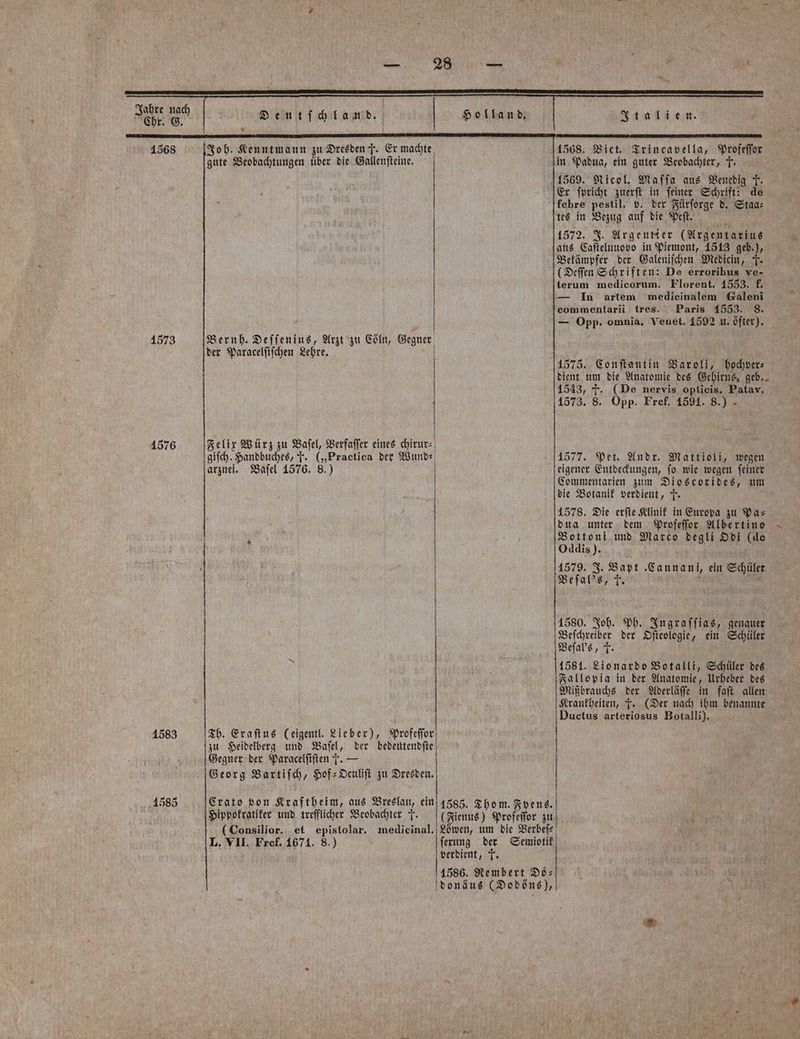 1573 1576 1583 1585 Dent ſchlan d. Joh. Kenntmann zu Dresden F. Er machte gute Beobachtungen über die Gallenſteine. ! Bernd. Deſſenius, Arzt zu Cöln, Gegner der Paracelſiſchen Lehre. Felix Würz zu Baſel, Verfaſſer eines chirur⸗ giſch. Handbuches, T. („Practica der Wund- arznei. Baſel 1576. 8.) Th. Eraſtus (eigentl. Lieber), Profeſſor zu Heidelberg und Baſel, der bedeutendſte Gegner der Paracelſtſten T. — Georg Bartiſch, Hof-Oculiſt zu Dresden. Crato von Kraftheim, aus Breslau, ein Hippokratiker und trefflicher Beobachter T. (Consilior. et epistolar. L. VII. Fref. 1671. 8.) medicinal, (Fienus) Profeſſor zu ſerung der Semiotik verdient, . 1586. Rembert Do: 1568. Viet. Trincavella, i in Padua, ein guter Beobachter, T Er ſpricht zuerſt in ſeiner Schrift: de febre pestil. v. der Fürſorge d. Staa⸗ tes in Bezug auf die Peſt. 5 Argentier (Argentarius aus Caſtelnuovo in Piemont, 1513 geb.), Bekämpfer der Galeniſchen Medicin, 5. (Deſſen Schriften: De erroribus ve- terum medicorum. Florent. 1553. f. — In artem medieinalem Galeni commentarii tres. Paris 1553. 8. — Opp. omnia. Venet. 1592 u. öfter). 1573. Conſtantin Varoli, hochver⸗ dient um die Anatomie des Gehirns, geb. 1543, T. (De nervis optieis. Patav. 1578. 8. Opp. Fref 1991. 8% 1577. Pet. Andr. Mattioli, wegen eigener Entdeckungen, ſo wie wegen ſeiner Commentarien zum Dioscorides, um die Botanik verdient, 5. 1578. Die erſte Klinik in Europa zu Pa⸗ dua unter dem Profeſſor Albertino Bottoni und Marco degli Odi (de Oddis). 4579. J. Bapt ‚Eannant, ein Schüler Veſal's, . 1580. Joh. Ph. Ingraſſias, genauer Beſchreiber der Oſteologie, ein Schüler Veſal's, I. 1581. Lionardo Botalli, Schüler des Fallopia in der Anatomie, Urheber des Mißbrauchs der Aderläſſe in faſt allen Krankheiten, T. (Der nach ihm benannte Ductus arteriosus Botalli).