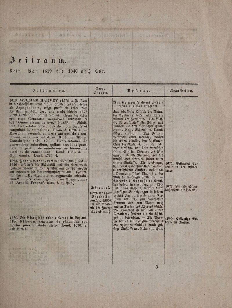 Zeitraum. Zeit. Britannien. 1619. WILLIAM HARVEY (1578 zu Folkſtone in der Graſſchaft Kent geb.), Schüler des Fabricius ab Aquapendente, trägt zuerſt die Lehre vom Kreislauf mündlich vor, und macht dieſelbe 1628 zuerſt durch ſeine Schrift bekannt. Gegen die Lehre von einer Generatio aequivoca behauptet er das Omne vivum ex ovo.“ 7 1658. — Schrif⸗ ten: Exereitatio anatomica de motu cordis et sanguinis in animalibus, Francof. 1628. 4. — Exereitat. seeunda et tertia anatom. de circu- latione sanguinis ad Joan Riolanum 'filium. Cantabrigiae 1649. 12, — Exereitationes de generatione animalium, quibus accedunt quae- dam de partu, de membranis ac humoribus uteri et de conceptione. Lond. 1651. 4. — Opp. omnia. Lond. 1766. 4. 1623, Fraeis Bacon, Lord von Verulam, (1561 — 1626) bekämpft die Scholaſtik und übt einen wohl⸗ thätigen reformatoriſchen Einfluß auf die Philoſophie und beſonders die Naturwiſſenſchaften aus. (Haupt⸗ ſchriften: „De dignitate et augmentis seientia- rum.“ — „Novum organon.“ — Opera omnia ed. Arnold. Francof. 1634. f. u. öfter.) 1630. Die Rhachitis (the rickets) in England, (Fr. Glisson, tractatus de rhachitide seu 5 morbo puerili rikets dicto. Lond. 1630. 8. | und öfter.) Nord ⸗ Europa. 1629. Caspar Bartholin sen. (geb. 1585), um die Anato⸗ mie des Zwerg⸗ fells verdient, T. Sy ſt eme. Krankheiten. Van Helmont's Hemiſch⸗pi⸗ ritualiſtiſches Syſtem. Das ſchaffende Princip der Natur, der Axchäus bildet alle Körper mittelſt des Ferments. Das Waf- ſer iſt der Urſtoff aller Dinge, aus welchem die drei chemiſchen Prin⸗ cipien, Salz, Schwefel u. Queck⸗ ſilber, entſtehen. Das Ferment verbreitet einen Geruch, welcher die Aura vitalis, den ſchaffenden Geiſt des Archäus, an ſich lockt. Der Archäus hat beim Menſchen ſeinen Sitz im Pförtner des Ma⸗ gens, und alle Verrichtungen des menſchlichen Körpers ſtehen unter ſeinem Einfluſſe. Die Verdauung hat, den 6 Schöpfungstagen analog, 6 verſchiedene Stufen, wobei das „Duumvirat“ des Magens u. der Milz die wichtigſte Rolle fpielt. — Theorie d. Krankheit: Krank⸗ heit beſteht in einer abnormen Thä⸗ 1624. Peſtartige Epi⸗ demie in der Nieder: lande. 1627. Die erſte Schar⸗ zugefügte Beleidigungen in Affeete lachepidemie in Breslau. verſetzt oder zu irgend einem Irr⸗ thum verleitet, ſein krankhaftes Ferment aus dem Magen nach andern Theilen des Körpers ſchicke. Die Krankheit iſt nicht als etwas Negatives, 2 0755 als er 195 ges zu betrachten. — Die Thera⸗ N f z pie hat es mit der Zurechtweiſung 9 8 alte en des erzürnten Archäus durch gei⸗ ſtige Einfläffe und Arkana zu thun. {
