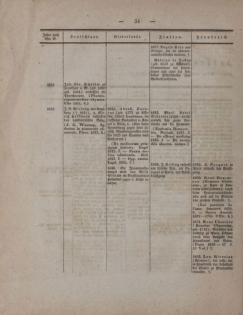 Deutſchland. Niederlande. 1637. Angelo Sala aus Vicenza, um die pharma: ceutiſche Chemie verdient, 5. (geb. 1559 zu Liſſabon), Commentator des Hippo⸗ krates und einer der frü⸗ heſten Schriftſteller über Welberkrankheiten. Joh. Chr. Schröder zu Frankfurt a. M. (geb. 1600 geſt. 1664) verbeſſert die Pharmacopoe. (Pharma- copoea medieo- chymiea. Ulm 1641. 4.) J. G. Wirſung aus Auge: burg ( 1643), u. Mo- ritz Hoffmann entdecken] bon, daher) Lusitanus, ein 1621 den pankreatiſchen Gang. trefflicher Beobachter u. Ken⸗ (J. G. Wirsung, fig. ner d. Alten, +. (Eine harte ductus in pancreate ob- 1642. A brah. tus (geb. 1575 zu Liſſa⸗ Zacu- 1642 f 1643. Marc. Aurel Severino (1580 — 1636) erwirbt ſich große Ver⸗ dienſte um die Zootomie. ( Zootomia Democri- tea. Norimb. 1645. 4. — De efficaci medicina 1646. f. — De recon- dita abscess. natura.) Verordnung gegen feine jüs diſch. Glaubensgenoſſen trieb ihn 1625 aus Spanien nach Amſterdam.) (De medicorum prin- cipum historia. Lugd. 1642. k. — Praxis me- dica admiranda. Ibid. 1643. k. — Opp. omnia. Lugd. 1661. f.) 1648. Die Ipecaeuanha⸗ wurzel wird von Wilh. Piſo als ein Braſtlianiſches Heilmittel gegen d. Ruhr er⸗ wähnt. servati. Patav. 1642. 4.) 1649. J. Veſling entdeckt um dieſelbe Zeit, als Pe- equet in Paris, den Milch⸗ bruſtgang. PR 1649. J. Peequet in Paris entdeckt den Bruſt⸗ gang. e tes (Renatus Carte- sius, zu Haye in Tou⸗ Corpuscularphiloſo⸗ phie auch auf die Mediein von großem Einfluſſe, F. (Les passions de ame. Amsterd. 1650. i Opera Amstek 1692 — 1701. 9 Bde. 4.) 1654. Rene Chartier geb. 1752), Profeſſor und Leibarzt zu Paris, bekannt durch ſeine Ausgabe des Hippokrates und Galen. (Paris 1639 — 87 f. 13 Vol.) 5. 1655. La z. Riverius (Rivière), der erſte, der in Frankreich den Lehrſtuhl der Chemie zu Montpellier