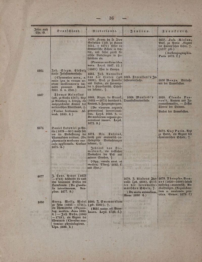 1661 Joh. Siegm. Berol. mitti possunt. 1661. 8. u. öfter.) Thomas Reineſius (geb. zu Gotha 1587), Arzt zu Altenburg u. Leipzig, ein ausgezeichneter Kenner des mediciniſchen Alterthums, . (Variae lectiones. Al- tenb. 1640. 4.) 1667 1671 Daniel Ludopici zu Go⸗ tha (1625 - 80) macht ſich um die Verbeſſerung der Pharmakopoe verdient. (De pharmacia moderno sae culo applicanda. Gothae 1671. 4.) 1677 — 1712) beſchreibt die nach ihm benannten Drüſen des Darmkanals. (De glandu- lis intestinorum, Sca- phus. 1677. 8.) 1680 zu Jena (1645 — 1721), ein Chemiatrifer (Physio- 4.) — Joh. Bohn, (1640 — 1718), ein Gegner der Chemiatrie (Cireulus ana- tomico - physiologicus, Lips. 1686. 4.) 1658. Franz de la Boe Sylvius (geb. zu Hanau chemiatriſche Schule in Ley⸗ den, und führt zuerſt kli⸗ niſche Vorleſungen in Ho⸗ ſpitälern ein. (Praxeos medicae idea nova. Leyd. 1667. 12.) (1660) Thee in Europa. 1664. Joh. Antonides van der Linden (geb 1609), Prof. zu Franeker und Leyden, als Herausge⸗ ber d. Hippokratiſch. Schrif⸗ ten bekannt, T. 1668. Regn. de Graaf, (1641 — 1673) bereichert d. Anatom. d. Zeugungsorgane. (De virorum organis generationi Sr bus. Leyd. 1668. 8. De mulierum organis 3 nerationi inserv. Leyd. 1672. 8.) 1674. Nic. Tulpius, durch gute „ thologiſche Beobachtungen bekannt, J. Isbrand van Die: merbroek, ein trefflicher Beobachter der Peſt und anderer Seuchen, J. (Opp. omnia anat. et medica. Ultraj. 1685. f. und öfter.) 1680. J. Swammerdam (Bibl. natur. ed. Boer- Leyd. 1739, f.) 1657. Joh. Riolan, ige zu Pavia „Gegner der . 125 Lehre, T. (1537 geb. (Aatbropnerapki Paris 1679. f.) 1665. Fracaſſati's In⸗ fuſtonsverſuche. 1666 Denys. 1668. Claude Per- rault, Anatom und Ja⸗ tromathematiker. — Deſſen Theorie der Stimme. Verbot der Transfuſton. 1668. Manfredi's Transfuſtonsverſuche. 1672. Guy Patin, Arzt zu Paris, ein Gegner der chemiatriſchen Schule, T- 1679. J. Alphons 33911679. Theophr. Bon- relli (geb. 1608), Stif⸗ net (16201689) ſam̃elt ter der jatromathe⸗patholog.⸗anatomiſch. Be⸗ matiſchen Schule, 7. obachtungen. (Sepulchre- (De motu animalium, tum s. anatomia pra- ctica. Genev. 1679. f.) —