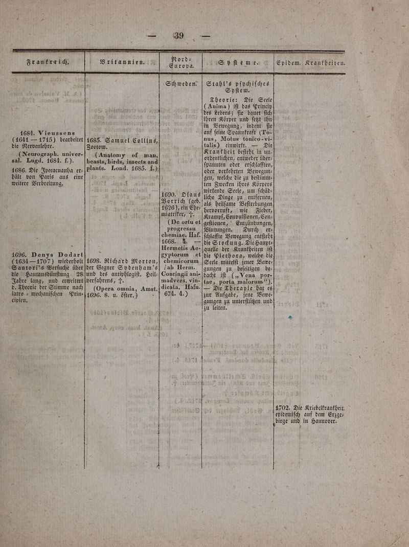Sy ſte me. | Epidem. Krankheiten. Ne: uropa. Schweden. Stahl's pſychiſches Syſtem. Theorie: Die Seele (Anima) iſt das Princip des Lebens; fie bauet ſich ihren Körper und ſetzt ihn in Bewegung, indem ſie auf ſeine Spannkraft (To- nus, Motus tonico- vi- talis) einwirkt. — Die Krankheit beſteht in un⸗ ordentlichen, entweder über⸗ ſpannten oder erſchlafften, oder verkehrten Bewegun⸗ f gen, welche die zu beſtimm⸗ ten Zwecken ihres Körpers wirkende Seele, um ſchäd— i e zu entfernen, 72 als heilſame Beſtrebungen ö 1626), ein Che⸗ hervorruft, wie Fieber, miatriker, T. Krampf, Convulſionen, Con⸗ (De ortu et geſtionen, Entzündungen, progressu Blutungen. Durch er⸗ chemiae. Haf. ſchlaffte Bewegung entſteht 1668. 4. — die Stockung. Die Haupt⸗ Hermetis Ae: quelle der Krankheiten iſt gyptorum et die Plethora, welche die chemicorum Seele mittelſt jener Bewe⸗ ab Herm. gungen zu beſeitigen be⸗ und des antiphlogiſt. Heil⸗Conringii ani- dacht iſt („Vena por- verfahrens, T. madvers. vin-tae, porta malorum “). (Opera omnia, Amst.jdicala. Hafn. — Die Therapie hat es 1696. 8. u. öfter!) 674. 4.) zur Aufgabe, jene Bewe⸗ gungen zu unterſtützen und zu leiten. 1684. Vieussens (1641 — 1715) bearbeitet 1685. Samuel Collins, die Nervenlehre. Zootom. ee (Neurograph. univer-| (Anatomy of man, sal. Lugd. 1684. f.). beasts, birds, insects and 1686. Die Ipecacuanha er⸗ Plants. Lond. 1685. f.) hält von Paris aus eine] eee i a weitere Verbreitung. 1690. Olaus [Borrich (geb. * 1698. Richard Morton, der Gegner Sydenham's 1696. Denys Do dart (1634 — 1707) wiederholt Santori's Verſuche über die Hautausdünſtung 28 Jahre lang, und erweitert d. Theorie der Stimme nach intro = mechaniſchen Prin⸗ cipien. ® 1702. Die Kriebelkrankheit. a A epidemiſch auf dem Erzge⸗ birge und in Hannover.