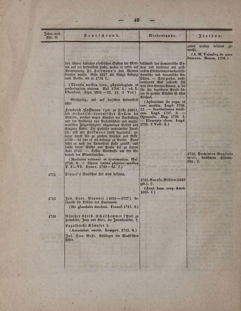 Chr. G. 1711 4715 1716 Deut ſchland. heit ſchwer faßliches pſychiſches Syſtem der Medi⸗ ein auf der Univerſttät Halle, wohin er 1694 auf Vermittelung Fr. Hoffmann's von Weimar berufen wurde. Geht 1617 als königl. e nach Berlin, wo er 1734 f. (Theoria medica vera, physiologiam et Hal. 1708. 4.; ed. L. Lips. 1831—33. 12. 3 Vol.) Choulant. Gleichzeitig, und auf derſelben Univerſität lehrt Friedrich Soffmann (geb. zu Halle 1660), ſein mechaniſch-dynamiſches Syſtem der und des Anſcheins von Gründlichkeit und mathe⸗ matiſcher Folgerichtigkeit „ Beifall und Eingang findet. Die Halliſche medieiniſche Facul⸗ tät, erſt mit Hoffmann 1694 begründet, ge⸗ langt durch ihn zu großem Anſehen und Rufe. 4709 — 12 lebt er als Leibarzt zu Berlin, Dann kehrt er nach der Univerſität Halle zurück, und bleibt deren Stütze und Zierde bis zu ſeinem Tode 1742. — Deſſen Verdienſte um den Ge⸗ brauch der Mineralquellen. (Medicina rational: et systematica. Hal. 1718. 4 — Opera omnia physico-medica T. I—VI. Genev. 1740—65. f.) Dippel's thieriſches Oel wird bekannt. Joh. Conr. Brunner (1633 — 1727) 10 ſchreibt die Drüſen des Duodenum. | (De glandulis duodeni. Franef. 1715. 4.) Günther Chriſt. Schellhammer (Prof. 1 Helmſtädt, Jena und Kiel), ein Jatrochemiker, 7 Engelbrecht Kämpfer F. | (Aınoenitat. exotic. Lemgov. 1712, 4.) Joh. Dan. 6 ohl, Anhänger der Stahl'ſchen Lehre. Niederlande. bekämpft das chemiatriſche Sy⸗ ſtem und verbindet mit geiſt⸗ vollem Eklekticismus mechaniſch⸗ chemiſche und dynamiſche An⸗ ſichten. — Sein großer, wohl: verdienter Ruf erſtreckt ſich weit über Europa hinaus, u. die für ihn begeiſterte Pietät ſei⸗ ner ſo großen Schüler iſt ohne Beiſpiel. (Aphorismi de cogn. et cur. morbis. Lugd. 1708. 12. — Institutiones medi- cae. Lugd. 1707. 8. — Opusenla. Hag. 1738. 4. — Elementa chem. Lugd. 1713. Gottfr. Vidlos (1649 geb.), T en hum. corp. Amst. 1685. f. Italien. ganes werden bekannt macht. (A. M. Valsalva de aure humana. Bonon. 1704.) ge⸗ Sa 4710. Dominico Gugliel⸗ mini, berühmter Hydrau⸗ 1 1 Er
