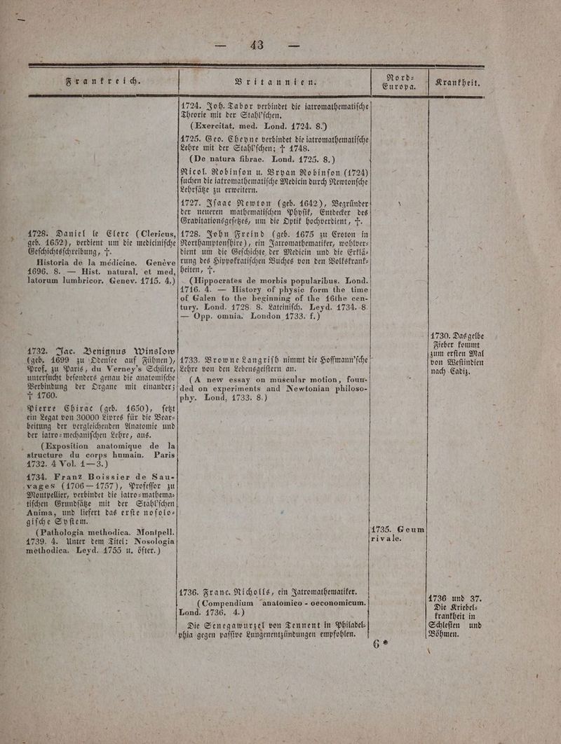 Nord: Ru. Europa. Krankheit. 1724. Joh. Tabor verbindet die jatromathematiſche Theorie mit der Stahb'ſchen. (Exercitat. med. Lond. 1724. 8.) 1725. Geo. Cheyne verbindet die iatromathematiſche Lehre mit der Stahl'ſchen; T 1748. (De natura fibrae. Lond. 1725. 8.) Nicol. Robinſon u. Bryan Ro binſon (1724) ſuchen die jatromathematiſche Medicin durch Newtonſche Lehrſätze zu erweitern. 1727. Iſaae Newton (geb. 1642), Begründer x der neueren mathematifchen Phyſik, Entdecker des Gravitationsgeſetzes, um die Optik hochverdient, . 1728. John Freind (geb. 1675 zu Croton in Northamptonſhire), ein Jatromathematiker, wohlver— dient um die Geſchichte der Mediein und die Erflä- rung des Hippokratiſchen Buches von den Volkskrank— heiten, T. N (Hippocrates de morbis popularibus. Lond. 1716. 4 — History of physie form the time ok Galen to the beginning of the 46the cen- tury. Lond. 1728. 8. Lateiniſch. Leyd. 1734. 8. — Opp: omnia. London 1733. f.) 1728. Daniel le Clere (Clericus, geb. 1652), verdient um die mediciniſche Geſchichtsſchreibung, 1. Historia de la medicine. Geneve 1696. 8. — Hist. natural. et med, latorum lumbricor. Genev. 1715. 4.) 8 1730. Das gelbe 5 Fieber kommt 1733. Browne Langriſh nimmt die Hoffmann'ſche En A Lehre von den Lebensgeiſtern an. nach Cadiz. (A new essay on muscular motion, foun- i ded on experiments and Newtonian philoso- phy. Lond, 1733. 8.) 1732. Jae. Benignus Winslow (geb. 1699 zu Odenſee auf Fühnen), Prof. zu Paris, du Verney's Schüler, unterſucht beſonders genau die anatomiſche Verbindung der Organe mit einander; ＋ 1760. Pierre Chirac (geb. 1650), ſetzt ein Legat von 30000 Livres für die Bear— beitung der vergleichenden Anatomie und der iatro-mechaniſchen Lehre, aus. (Exposition anatomique de la structure du corps humain. Paris 1732. 4 Vol. 1— 3.) 4734. Franz Boissier de Sau- vages (1706—1757), Profeſſor zu Montpellier, verbindet die jatro-mathema⸗ tiſchen Grundſätze mit der Stahl'ſchen Anima, und liefert das erſte noſolo⸗ giſche Syſtem. (Pathologia methodica. Montpell. 1739. 4. Unter dem Titel: Nosologia methodica. Leyd. 4755 u. öfter.) * 1735. Geum ri vale. 3 c. Nicholls, ein Jatromathemattker. 1736. Franc. Nicholls, ein Ja h 470 i (Compendium anatomieo- Ooeconomicum. Die Kriebel⸗ Lond. 1736. 4.) i krankheit in Die Senegawurzel von Tennent in Philadel⸗ Schleſten und Böhmen. \ phia gegen paſſtve Lungenentzündungen empfohlen.